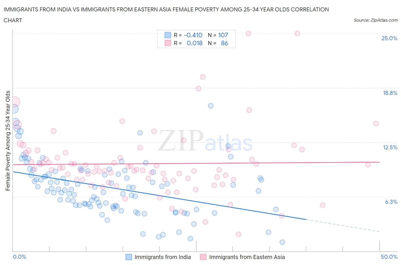 Immigrants from India vs Immigrants from Eastern Asia Female Poverty Among 25-34 Year Olds