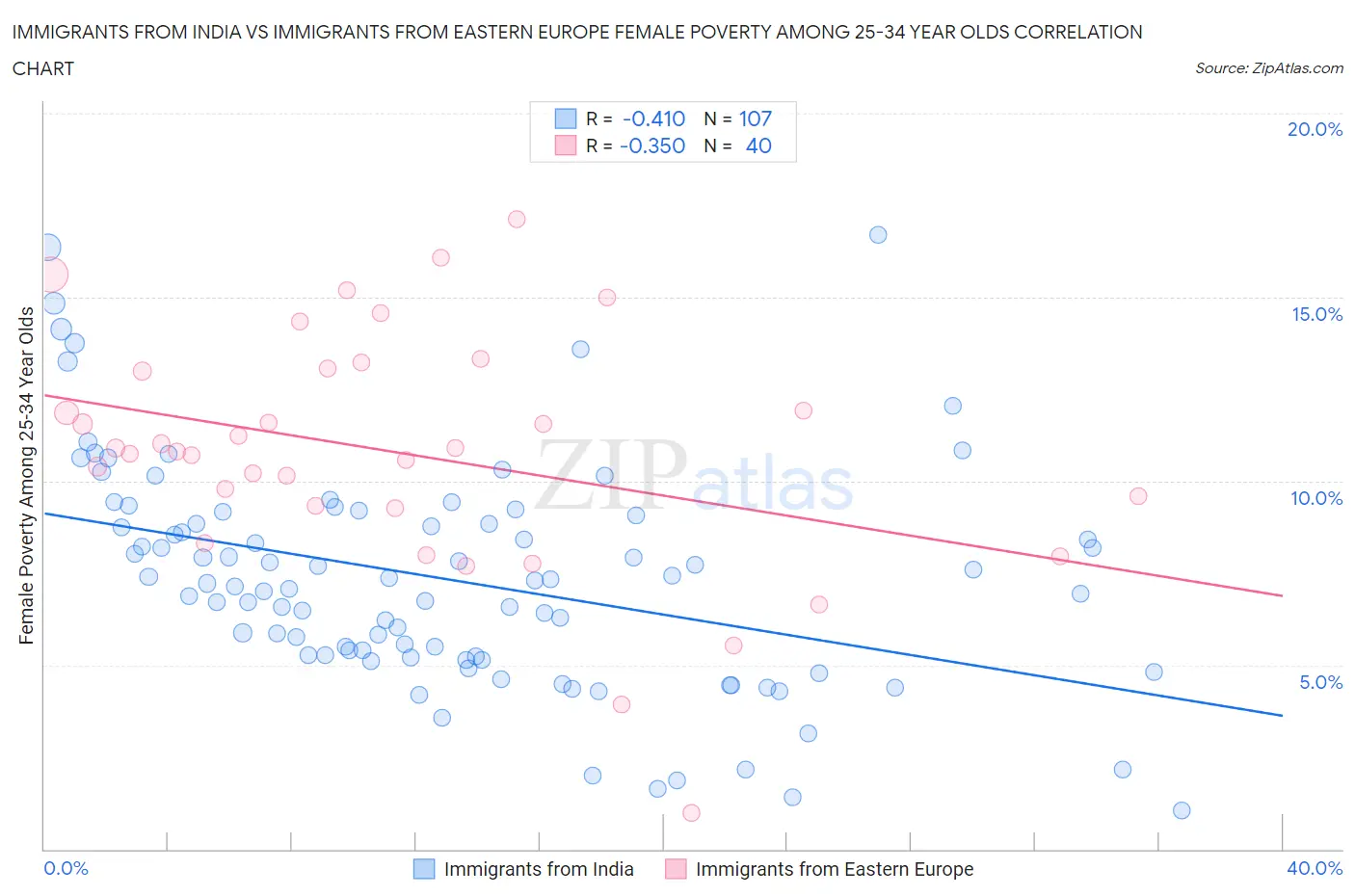 Immigrants from India vs Immigrants from Eastern Europe Female Poverty Among 25-34 Year Olds