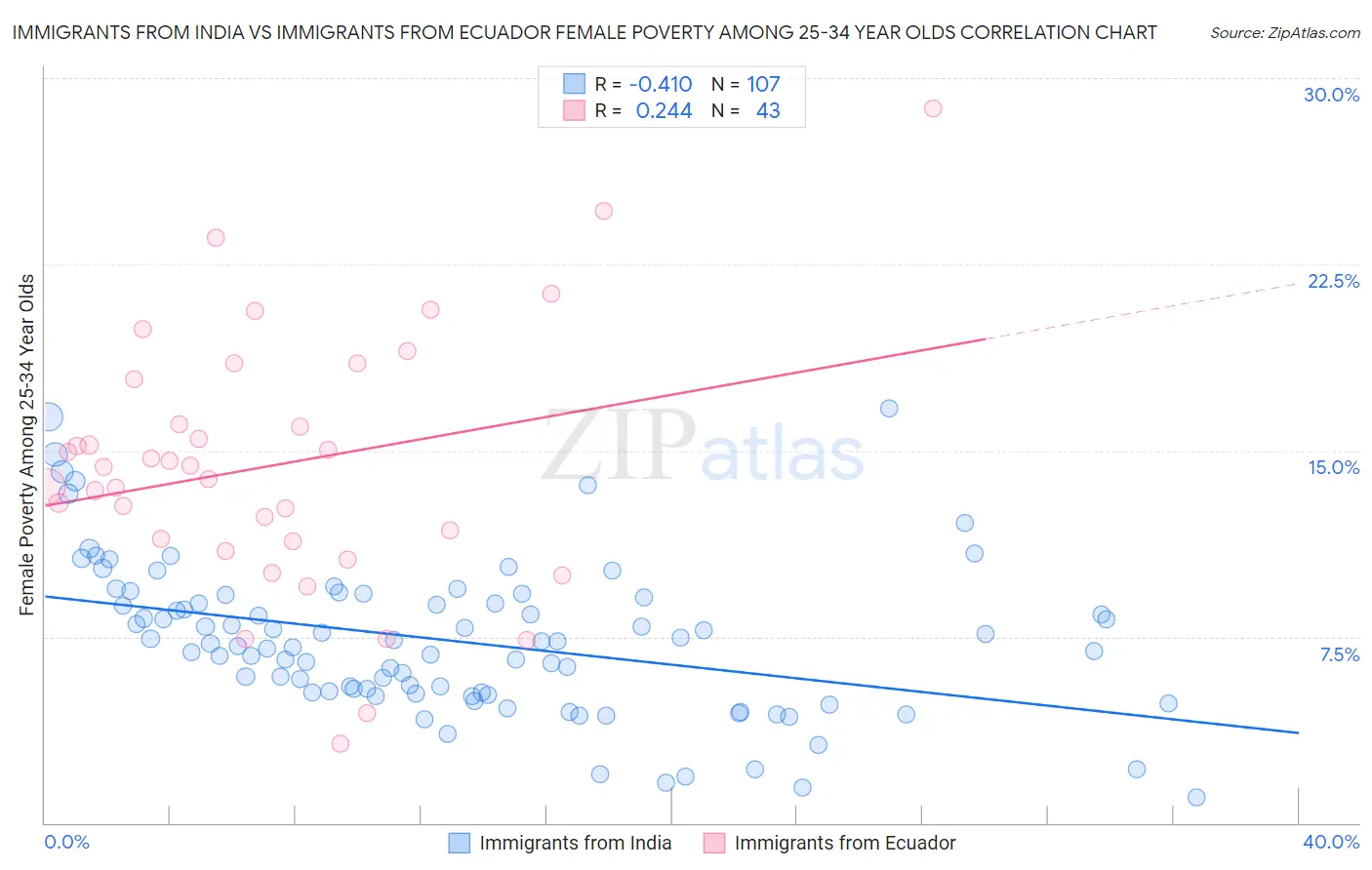 Immigrants from India vs Immigrants from Ecuador Female Poverty Among 25-34 Year Olds