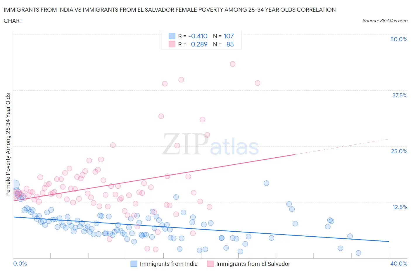 Immigrants from India vs Immigrants from El Salvador Female Poverty Among 25-34 Year Olds