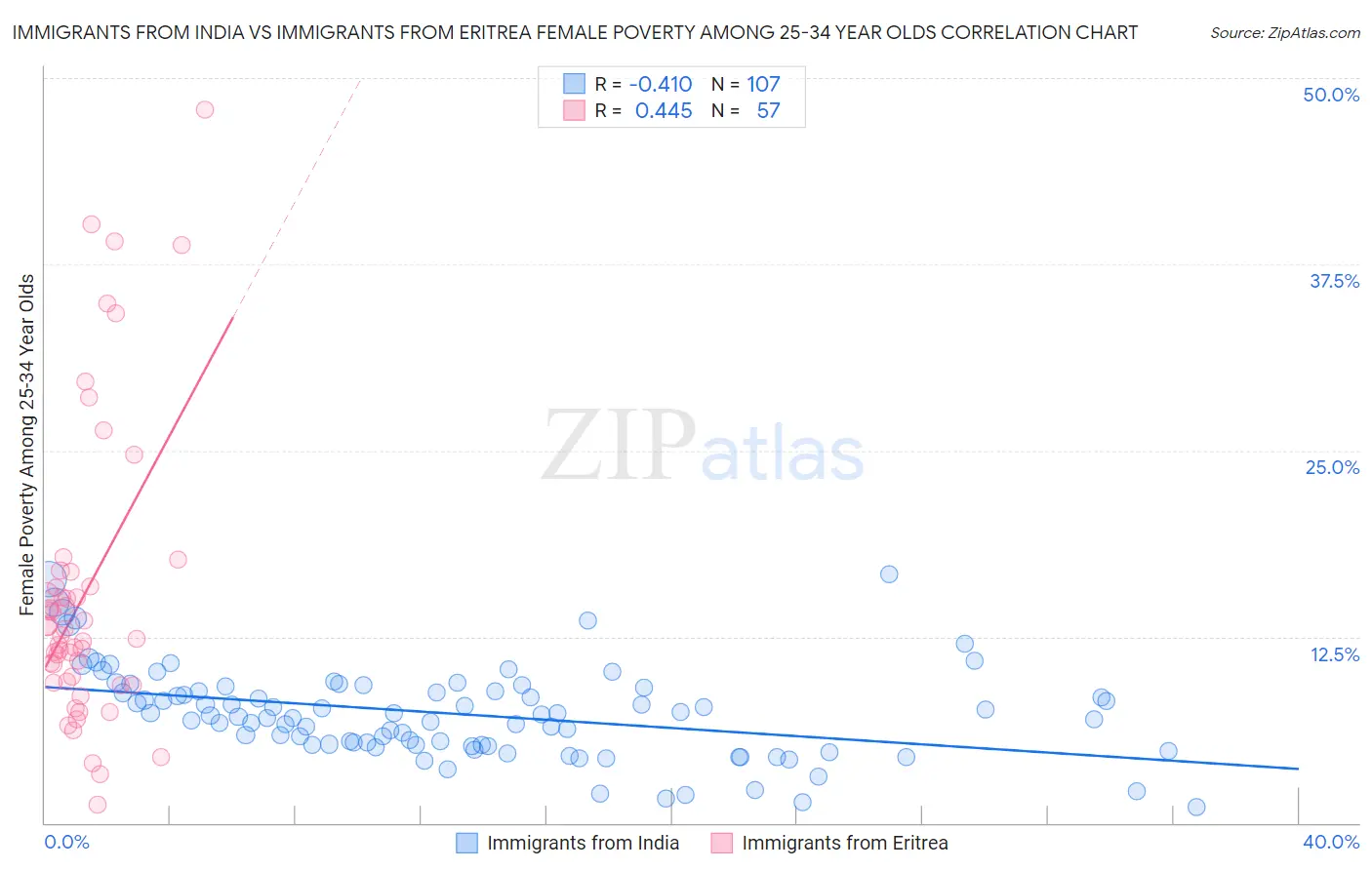 Immigrants from India vs Immigrants from Eritrea Female Poverty Among 25-34 Year Olds