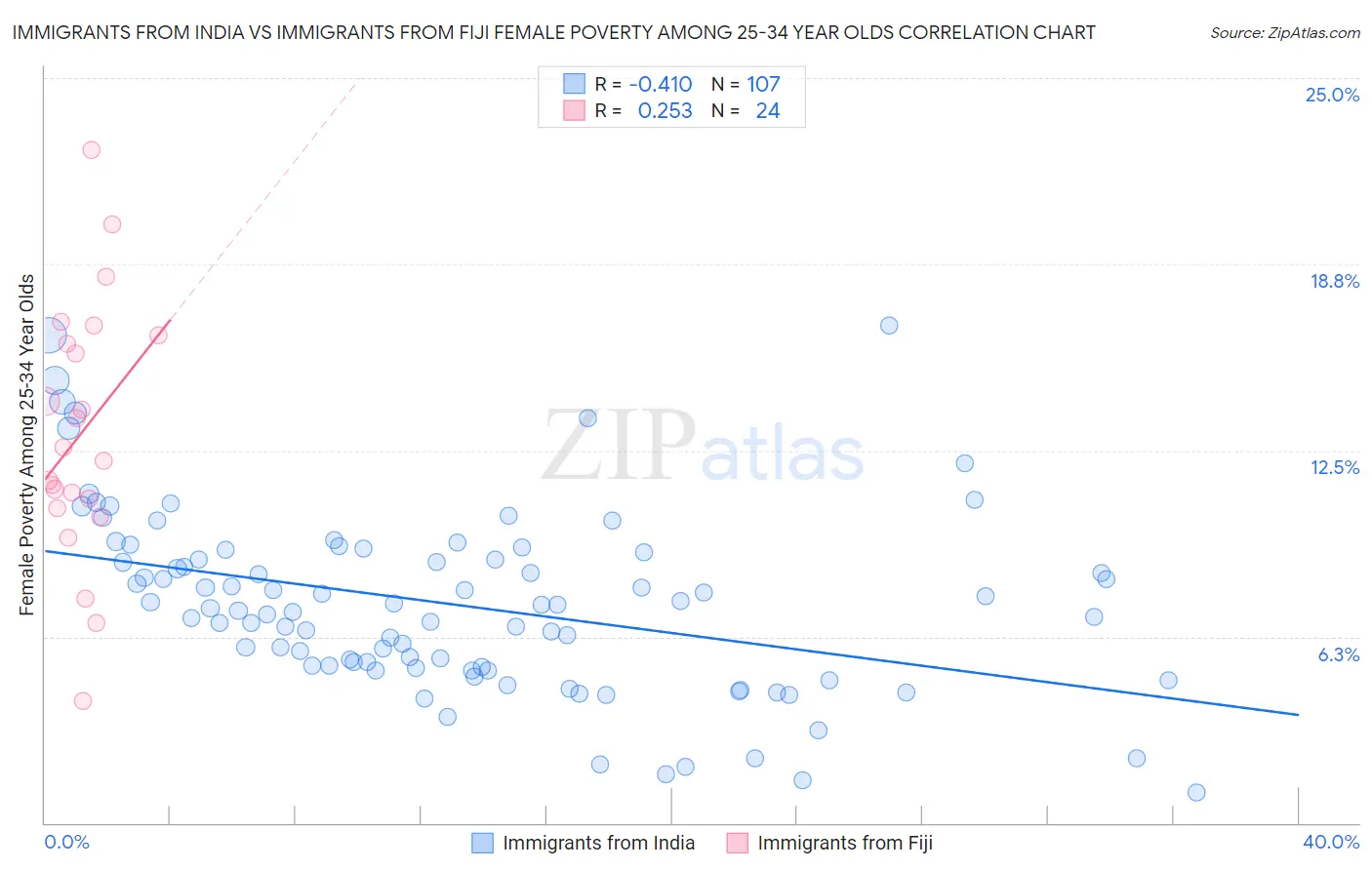 Immigrants from India vs Immigrants from Fiji Female Poverty Among 25-34 Year Olds