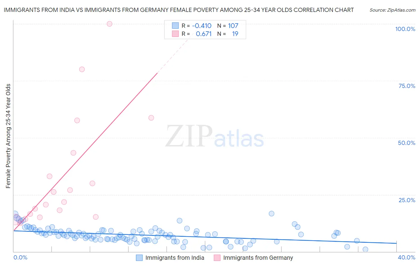 Immigrants from India vs Immigrants from Germany Female Poverty Among 25-34 Year Olds