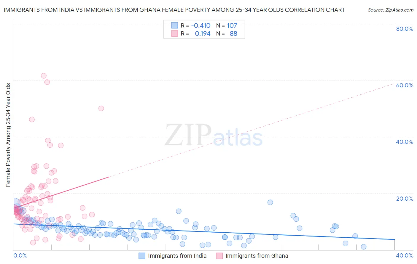 Immigrants from India vs Immigrants from Ghana Female Poverty Among 25-34 Year Olds