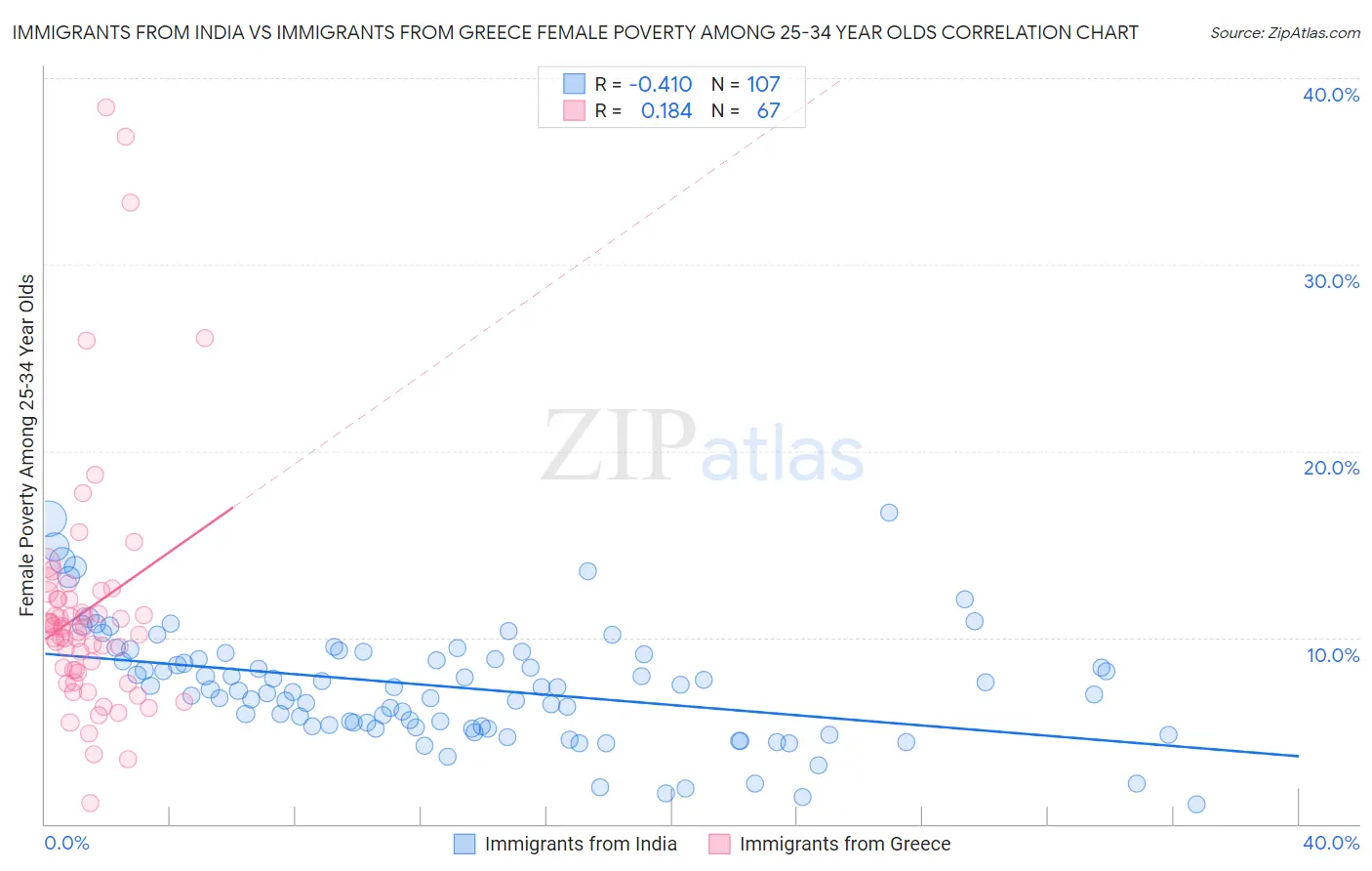 Immigrants from India vs Immigrants from Greece Female Poverty Among 25-34 Year Olds