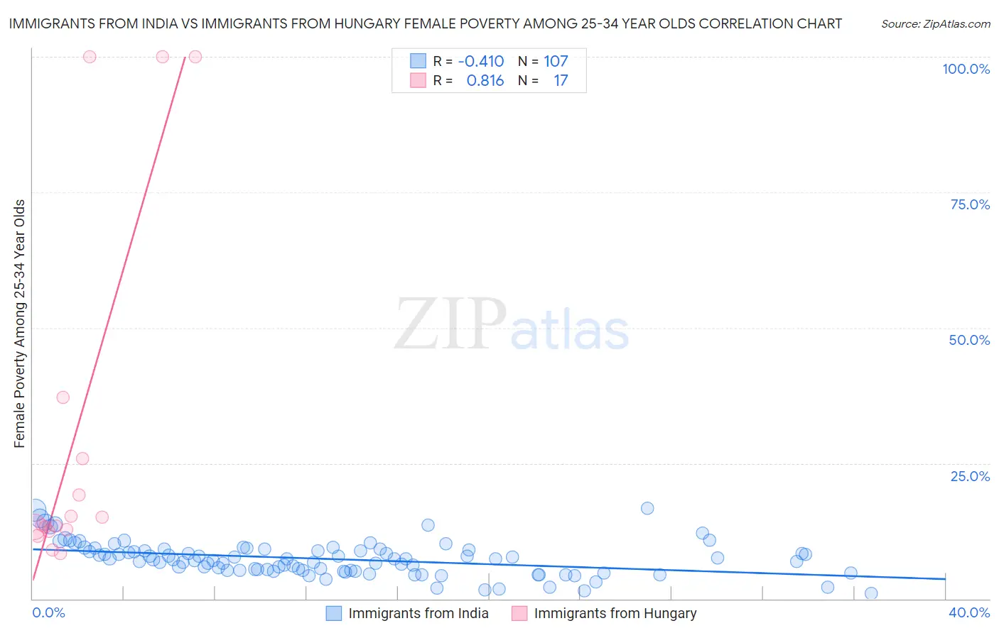 Immigrants from India vs Immigrants from Hungary Female Poverty Among 25-34 Year Olds