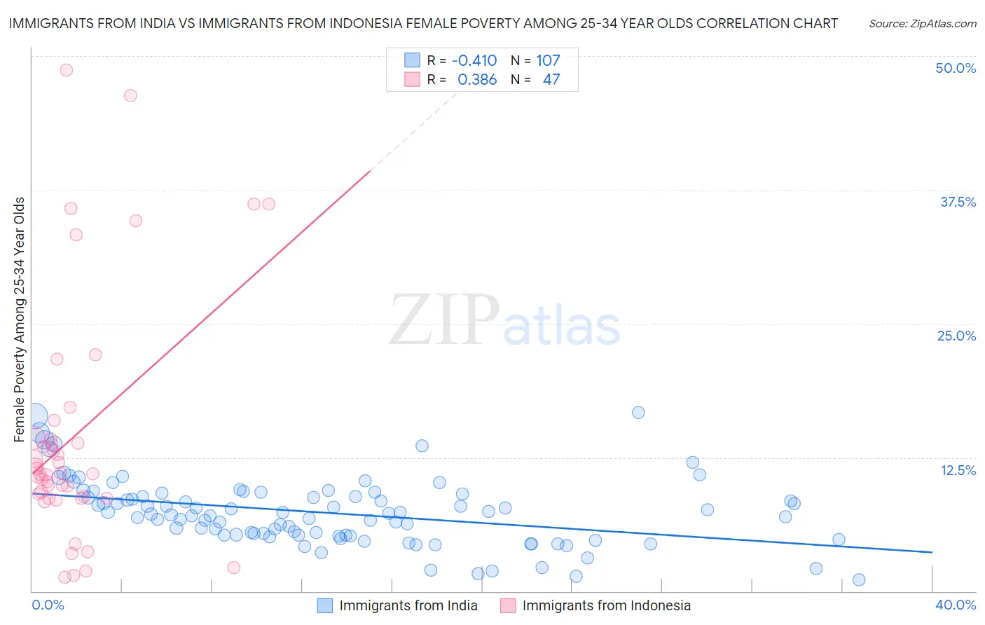 Immigrants from India vs Immigrants from Indonesia Female Poverty Among 25-34 Year Olds