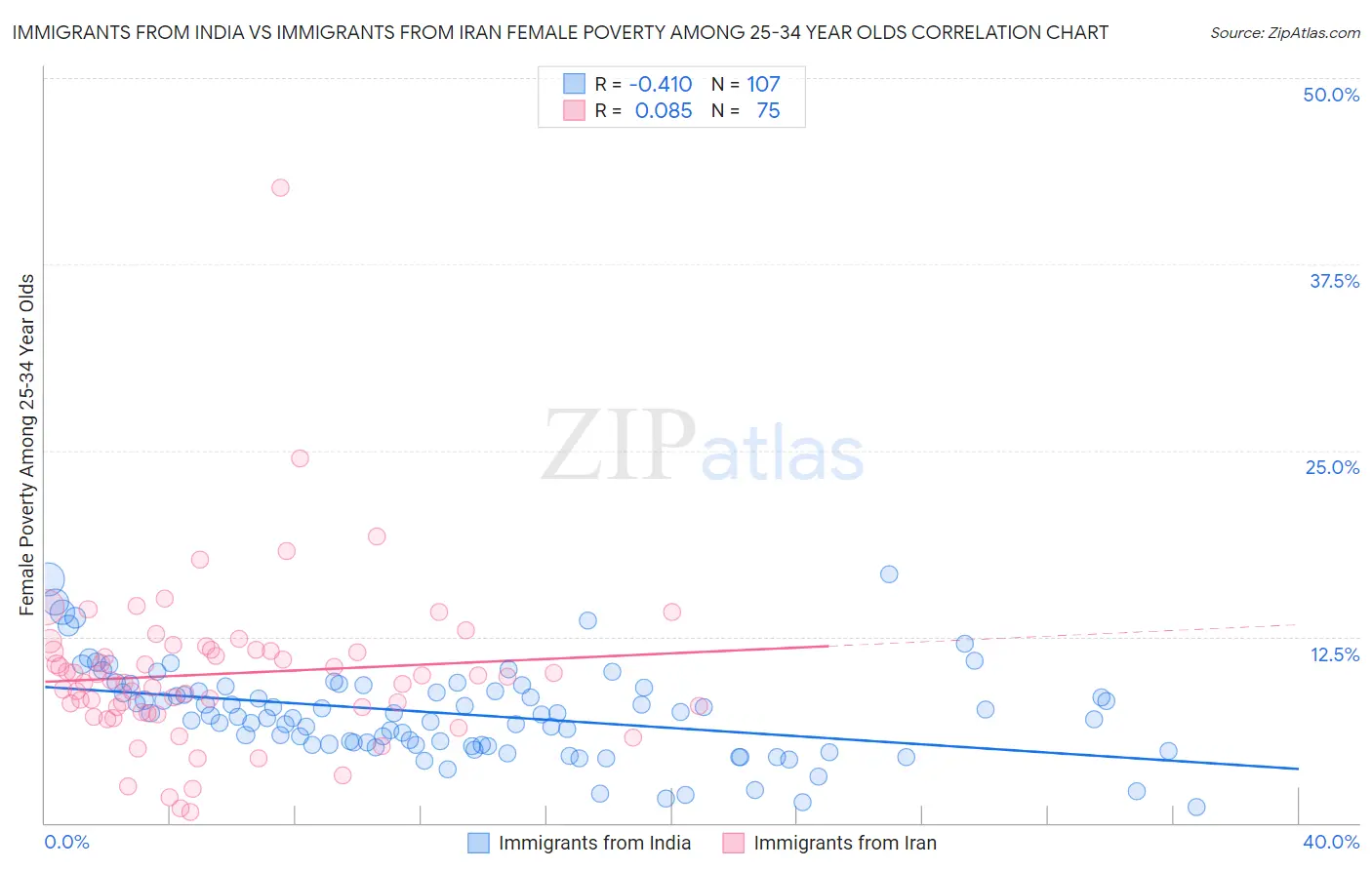 Immigrants from India vs Immigrants from Iran Female Poverty Among 25-34 Year Olds