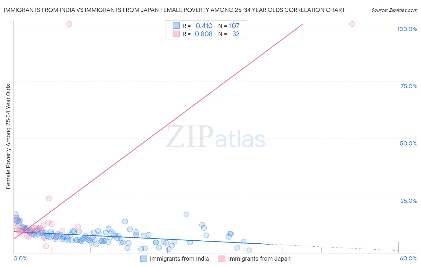 Immigrants from India vs Immigrants from Japan Female Poverty Among 25-34 Year Olds