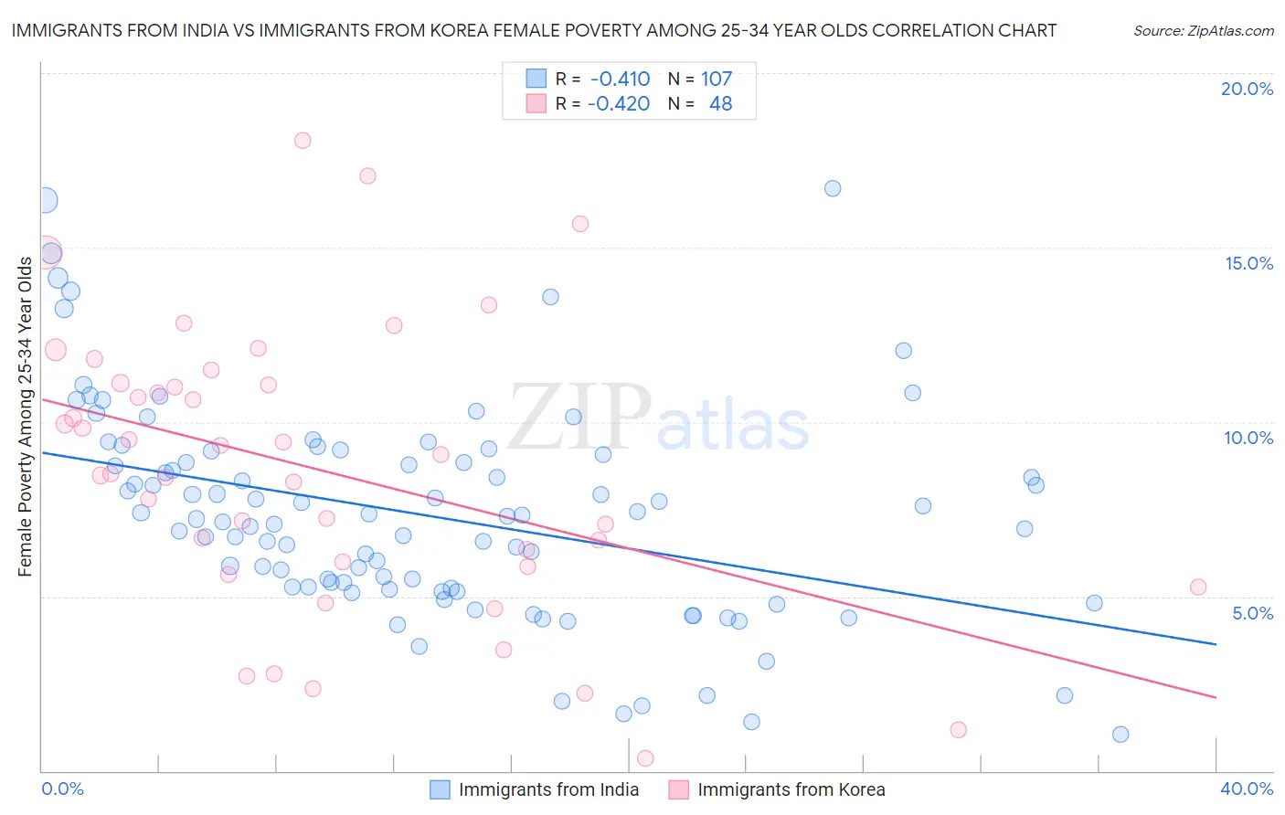 Immigrants from India vs Immigrants from Korea Female Poverty Among 25-34 Year Olds