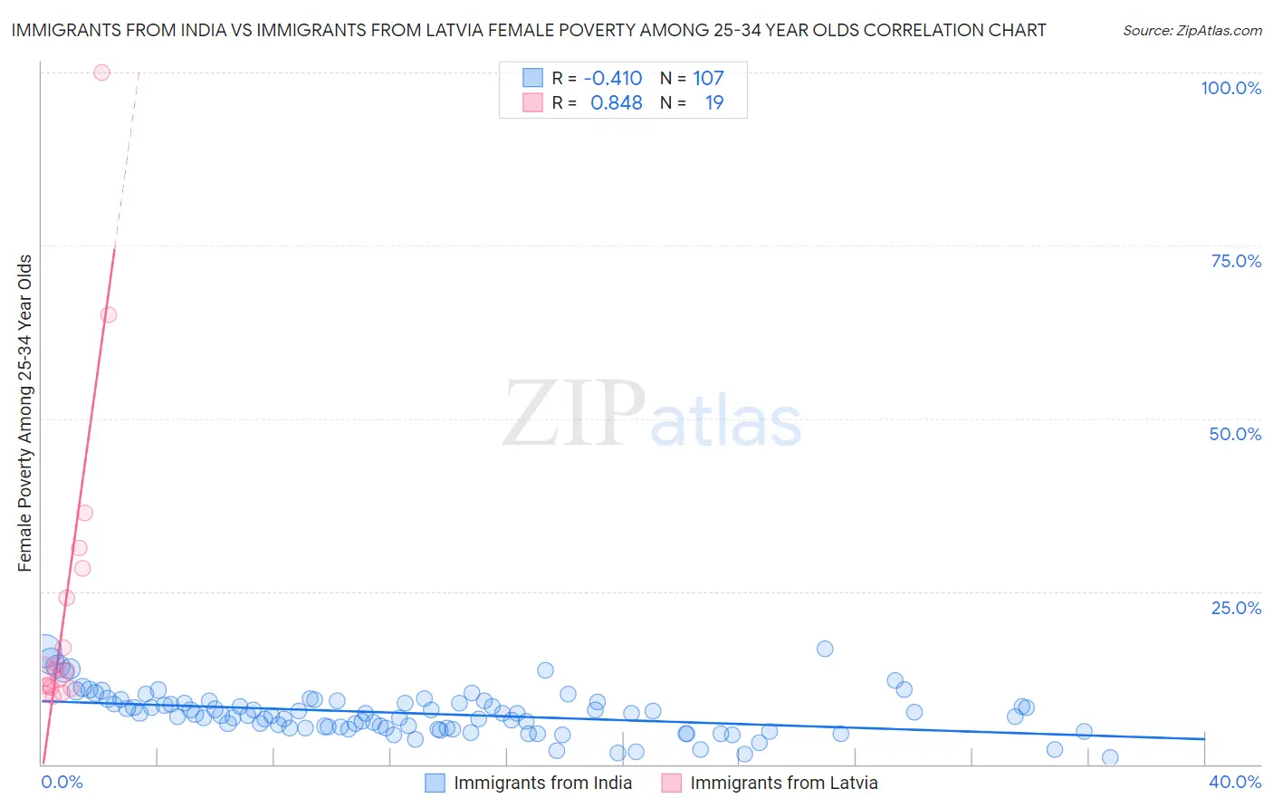 Immigrants from India vs Immigrants from Latvia Female Poverty Among 25-34 Year Olds