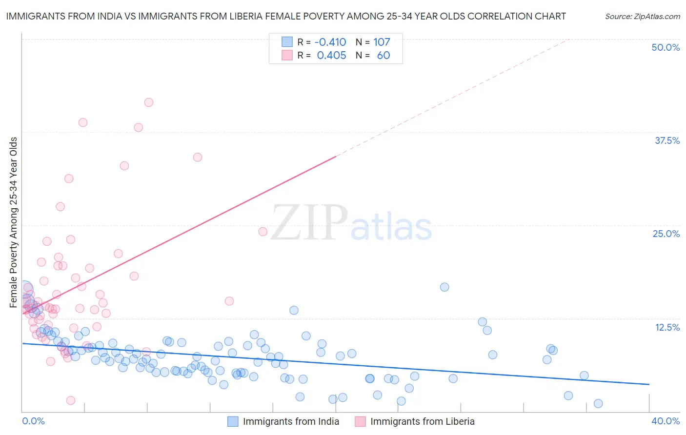 Immigrants from India vs Immigrants from Liberia Female Poverty Among 25-34 Year Olds