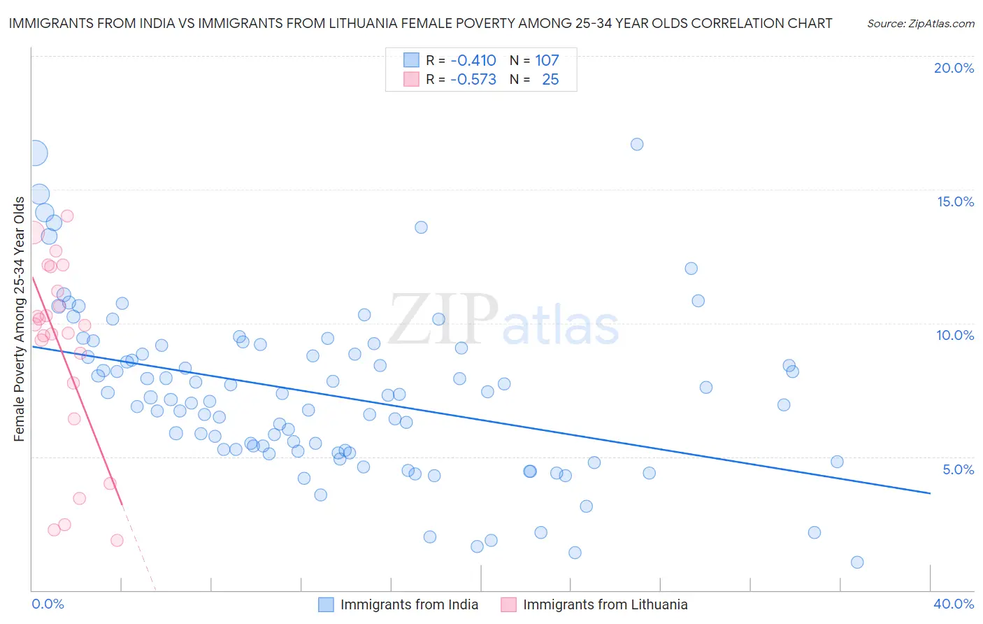Immigrants from India vs Immigrants from Lithuania Female Poverty Among 25-34 Year Olds