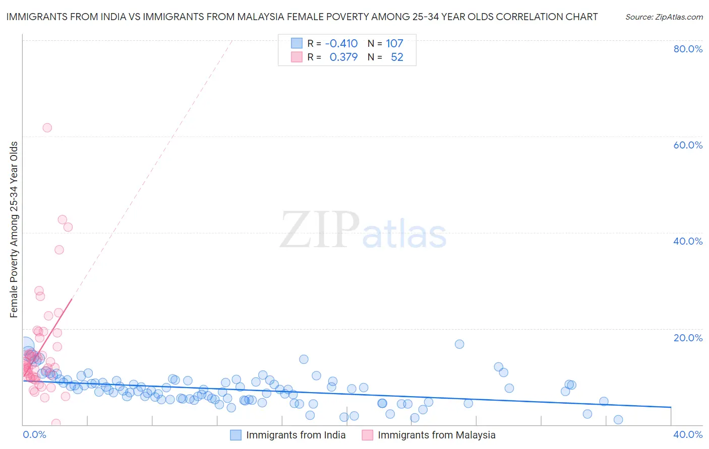 Immigrants from India vs Immigrants from Malaysia Female Poverty Among 25-34 Year Olds