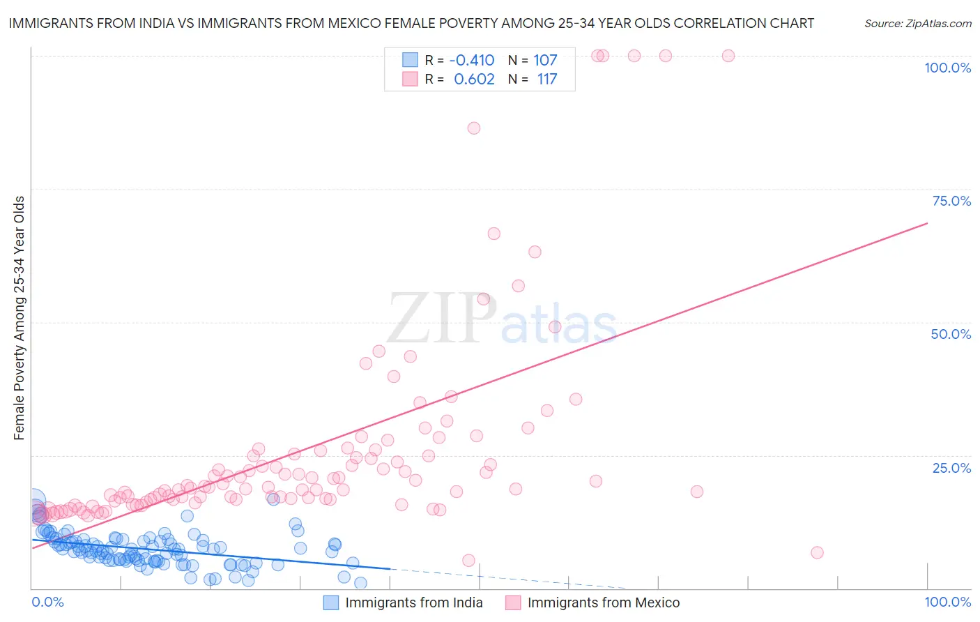 Immigrants from India vs Immigrants from Mexico Female Poverty Among 25-34 Year Olds