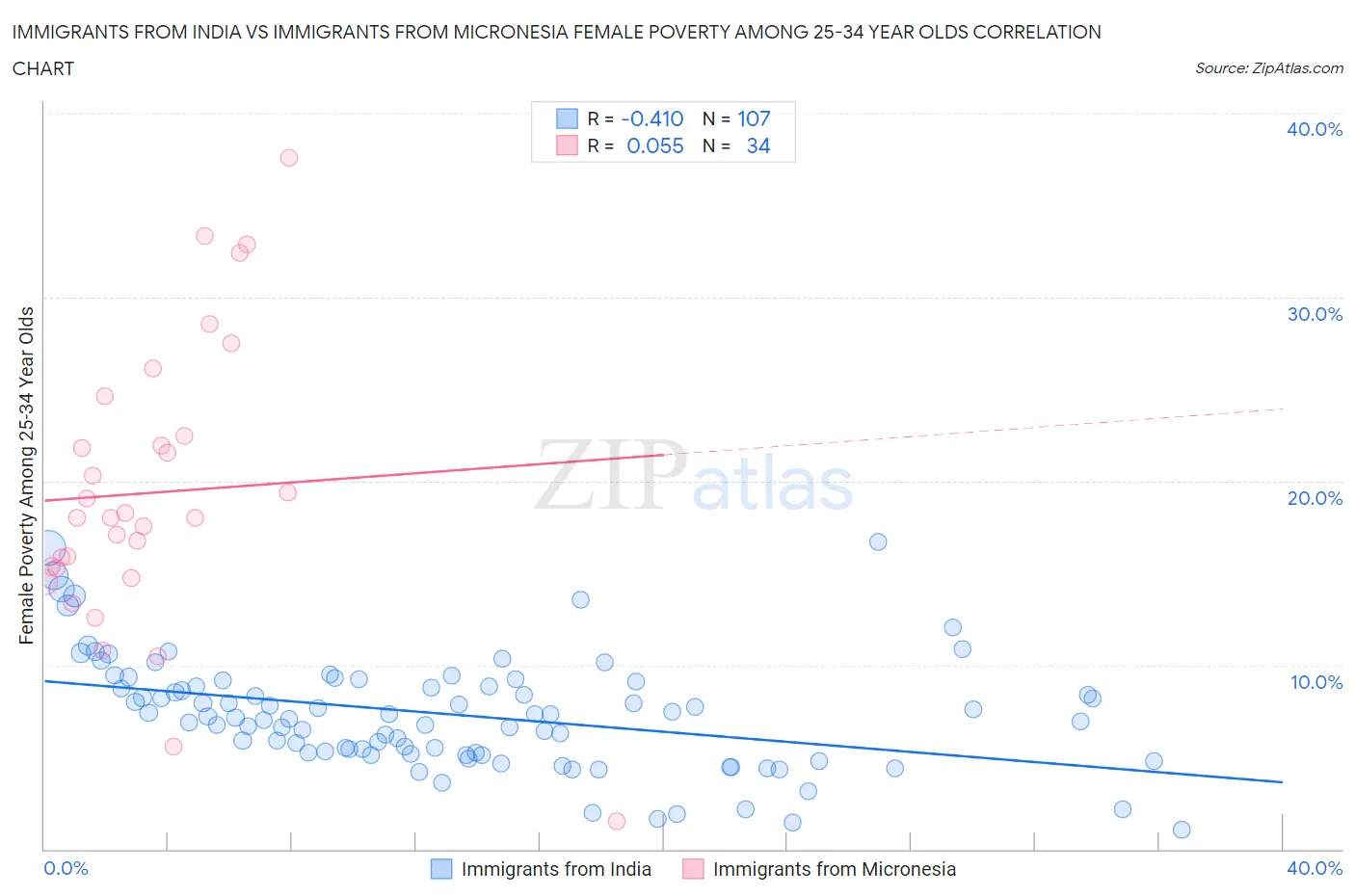 Immigrants from India vs Immigrants from Micronesia Female Poverty Among 25-34 Year Olds