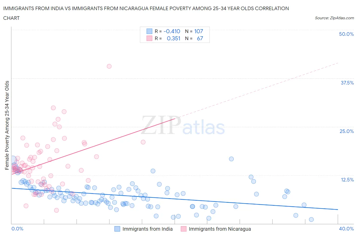 Immigrants from India vs Immigrants from Nicaragua Female Poverty Among 25-34 Year Olds