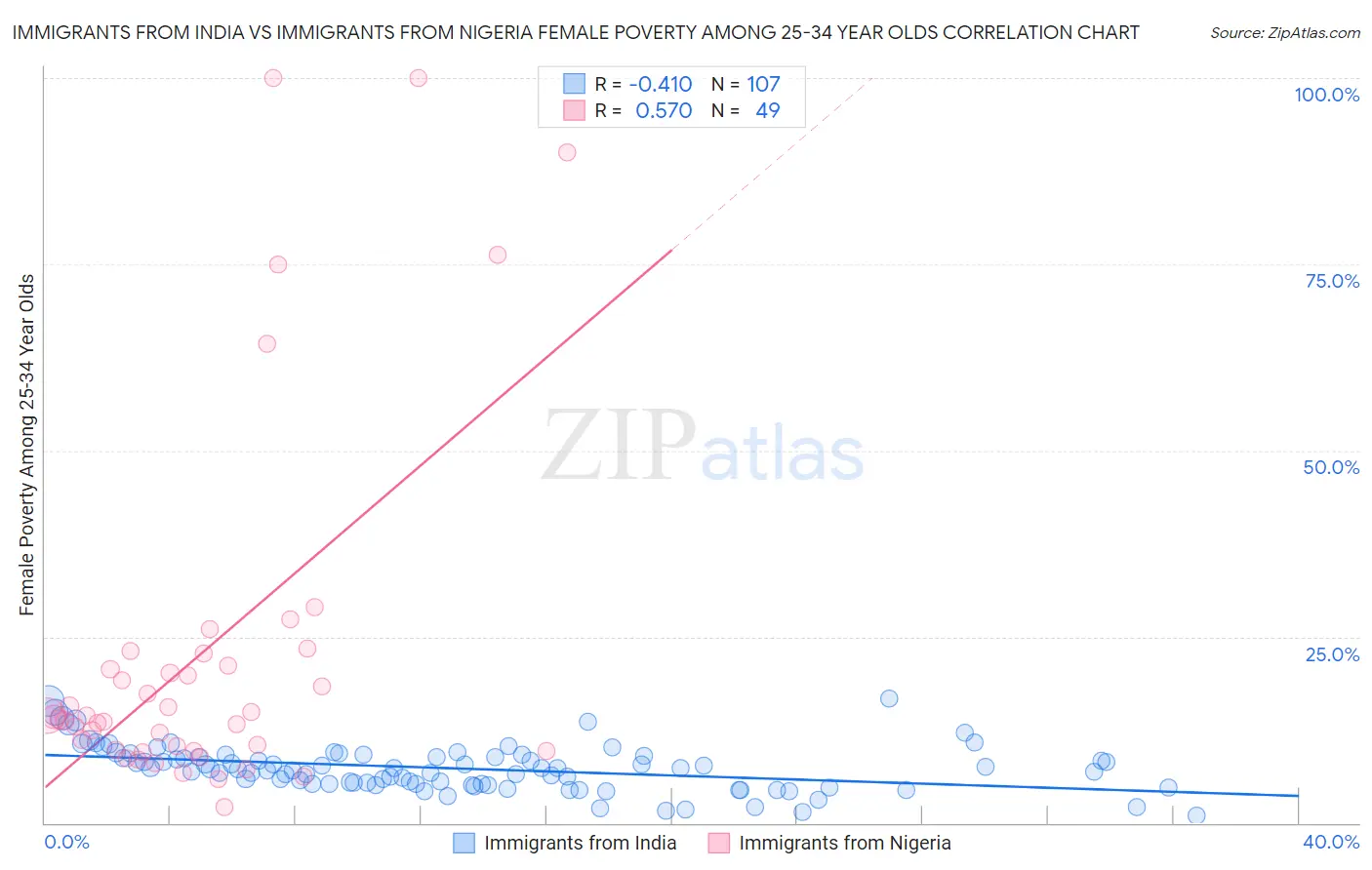 Immigrants from India vs Immigrants from Nigeria Female Poverty Among 25-34 Year Olds