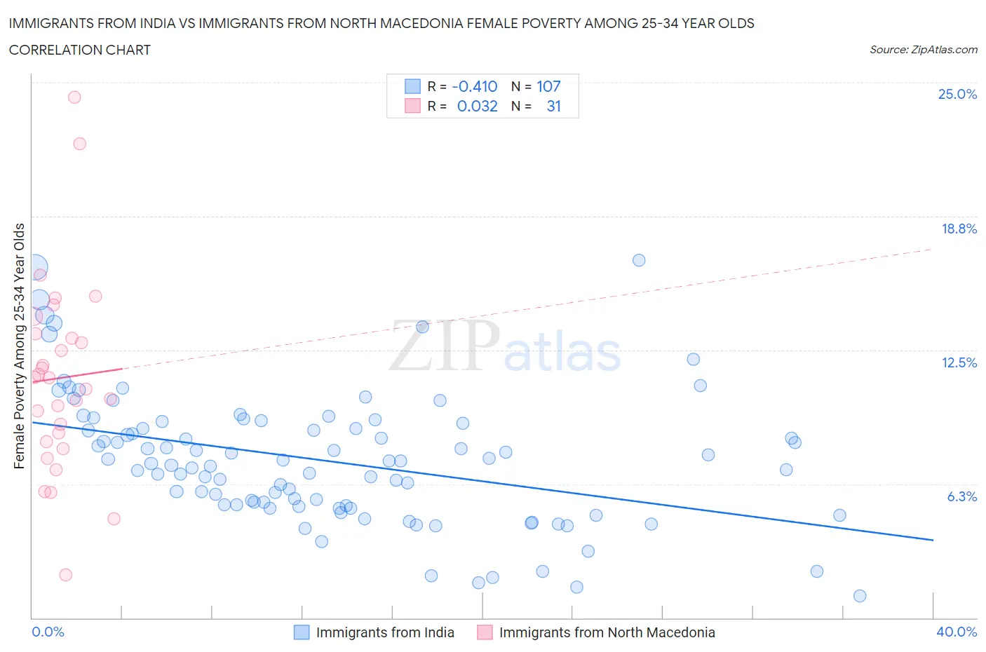 Immigrants from India vs Immigrants from North Macedonia Female Poverty Among 25-34 Year Olds