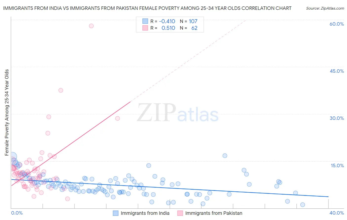 Immigrants from India vs Immigrants from Pakistan Female Poverty Among 25-34 Year Olds