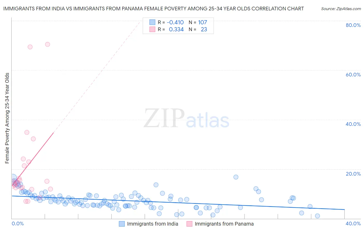 Immigrants from India vs Immigrants from Panama Female Poverty Among 25-34 Year Olds