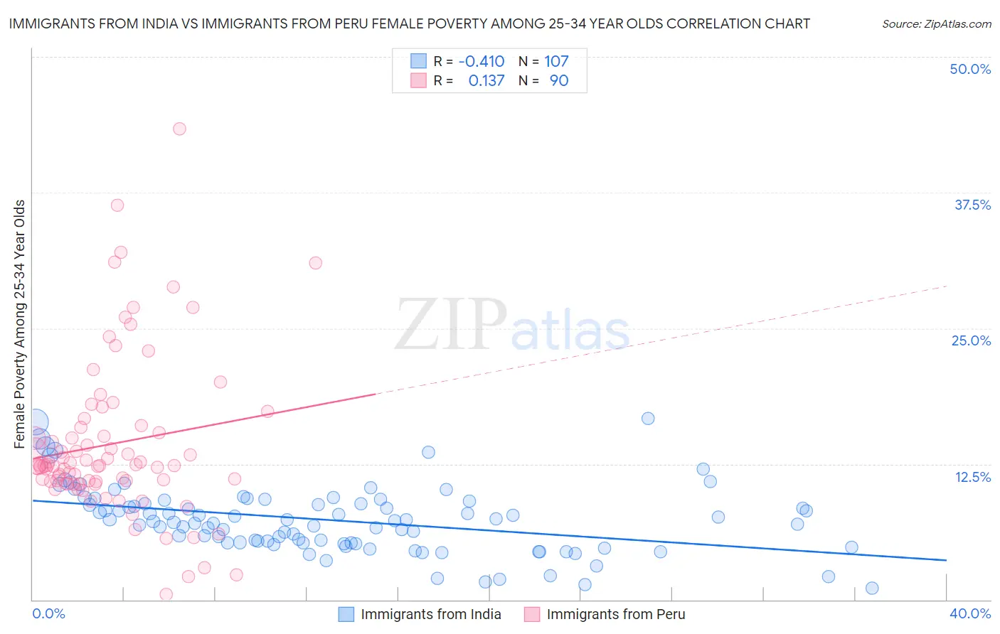 Immigrants from India vs Immigrants from Peru Female Poverty Among 25-34 Year Olds