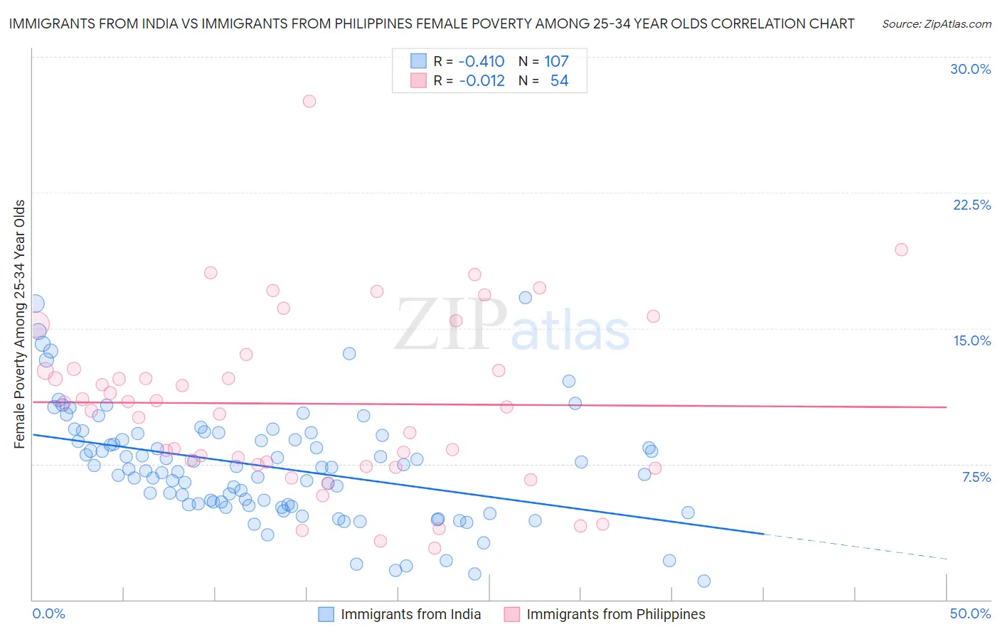 Immigrants from India vs Immigrants from Philippines Female Poverty Among 25-34 Year Olds