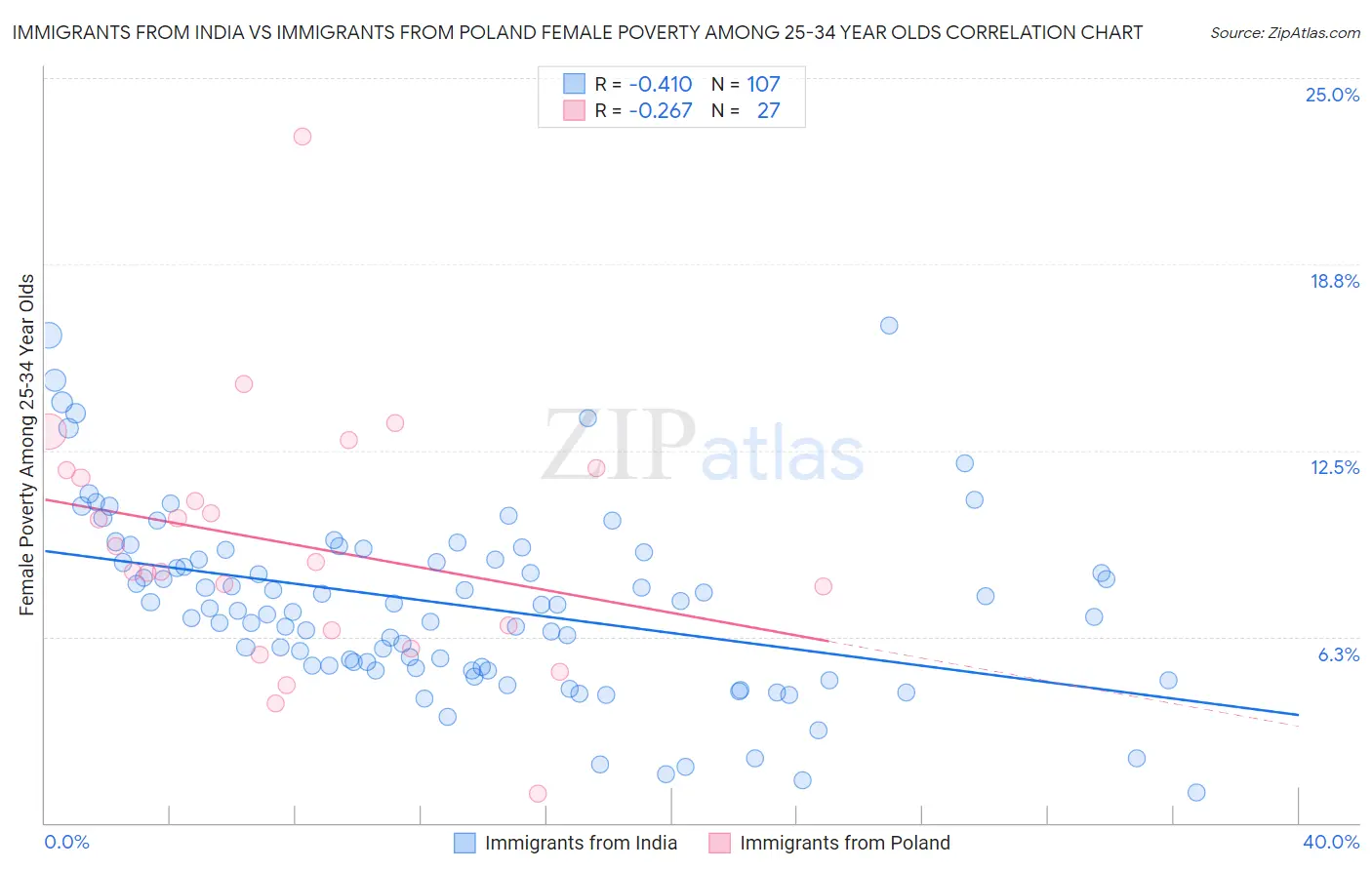 Immigrants from India vs Immigrants from Poland Female Poverty Among 25-34 Year Olds