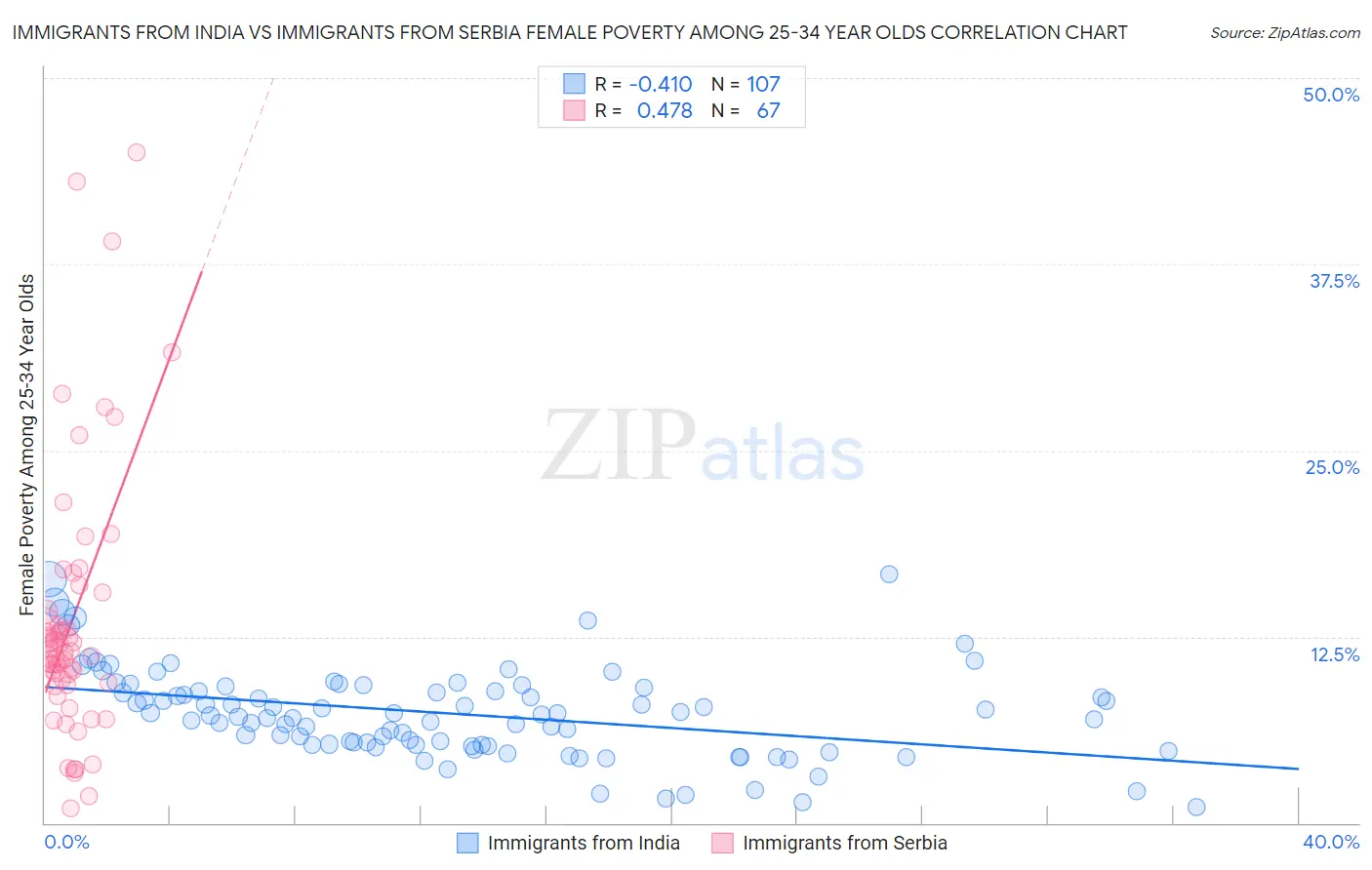 Immigrants from India vs Immigrants from Serbia Female Poverty Among 25-34 Year Olds