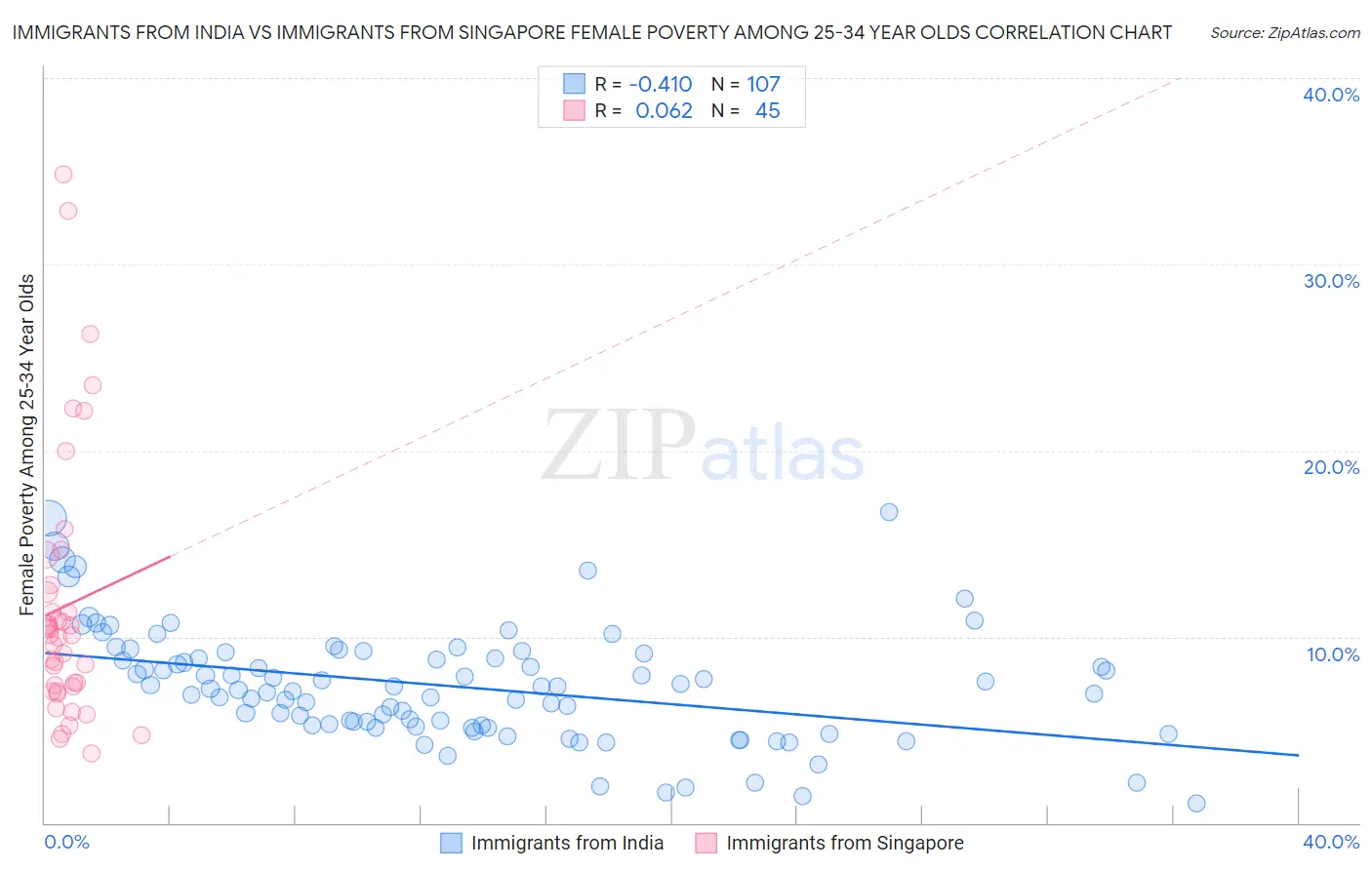 Immigrants from India vs Immigrants from Singapore Female Poverty Among 25-34 Year Olds