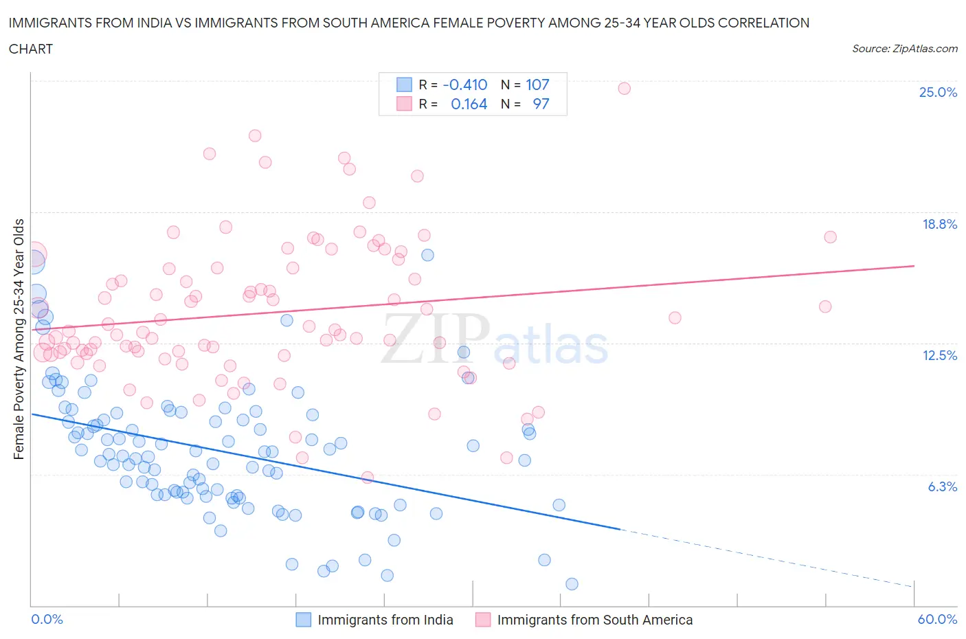 Immigrants from India vs Immigrants from South America Female Poverty Among 25-34 Year Olds