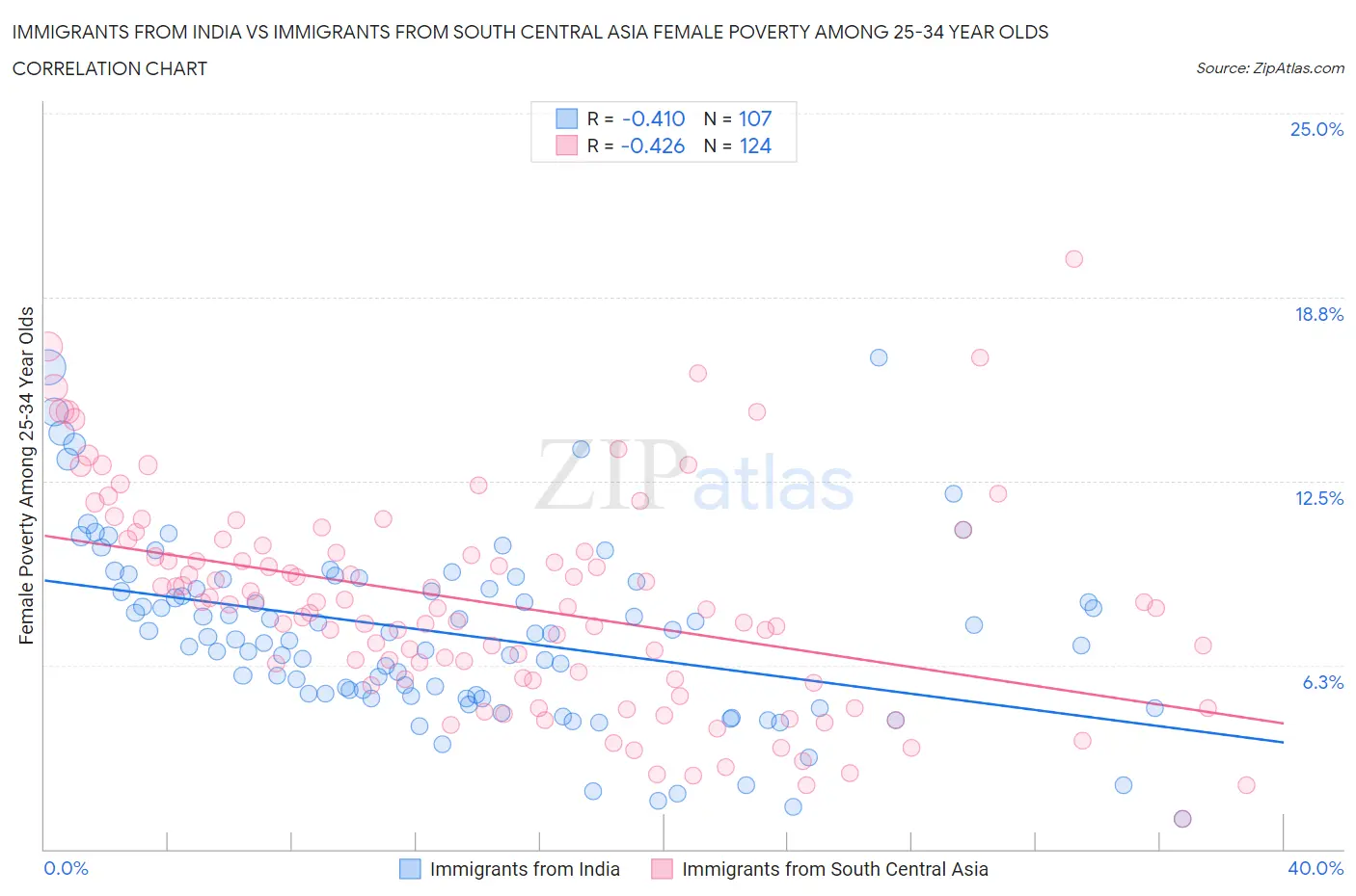 Immigrants from India vs Immigrants from South Central Asia Female Poverty Among 25-34 Year Olds