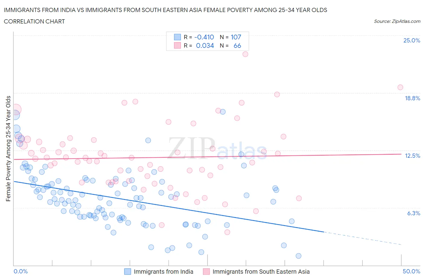 Immigrants from India vs Immigrants from South Eastern Asia Female Poverty Among 25-34 Year Olds