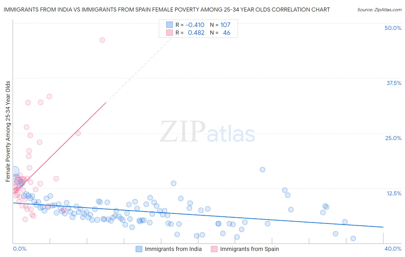 Immigrants from India vs Immigrants from Spain Female Poverty Among 25-34 Year Olds