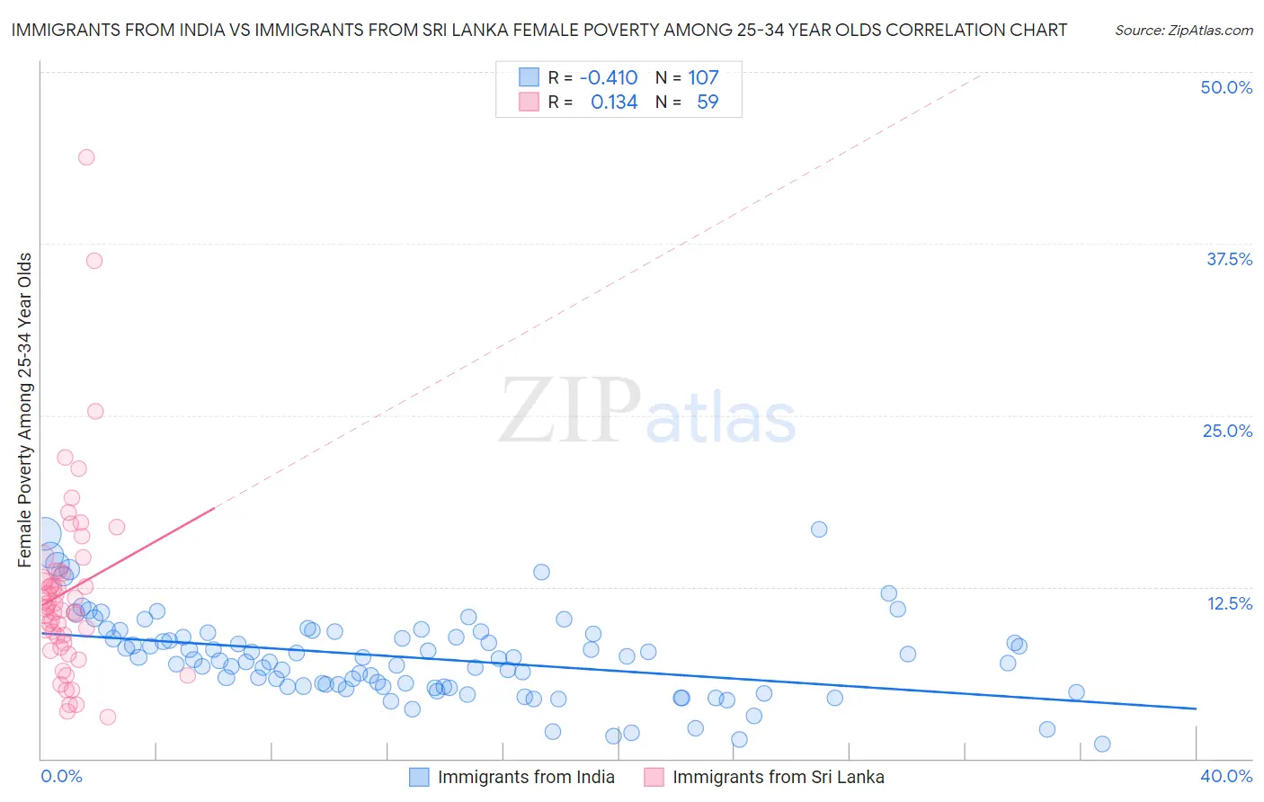 Immigrants from India vs Immigrants from Sri Lanka Female Poverty Among 25-34 Year Olds