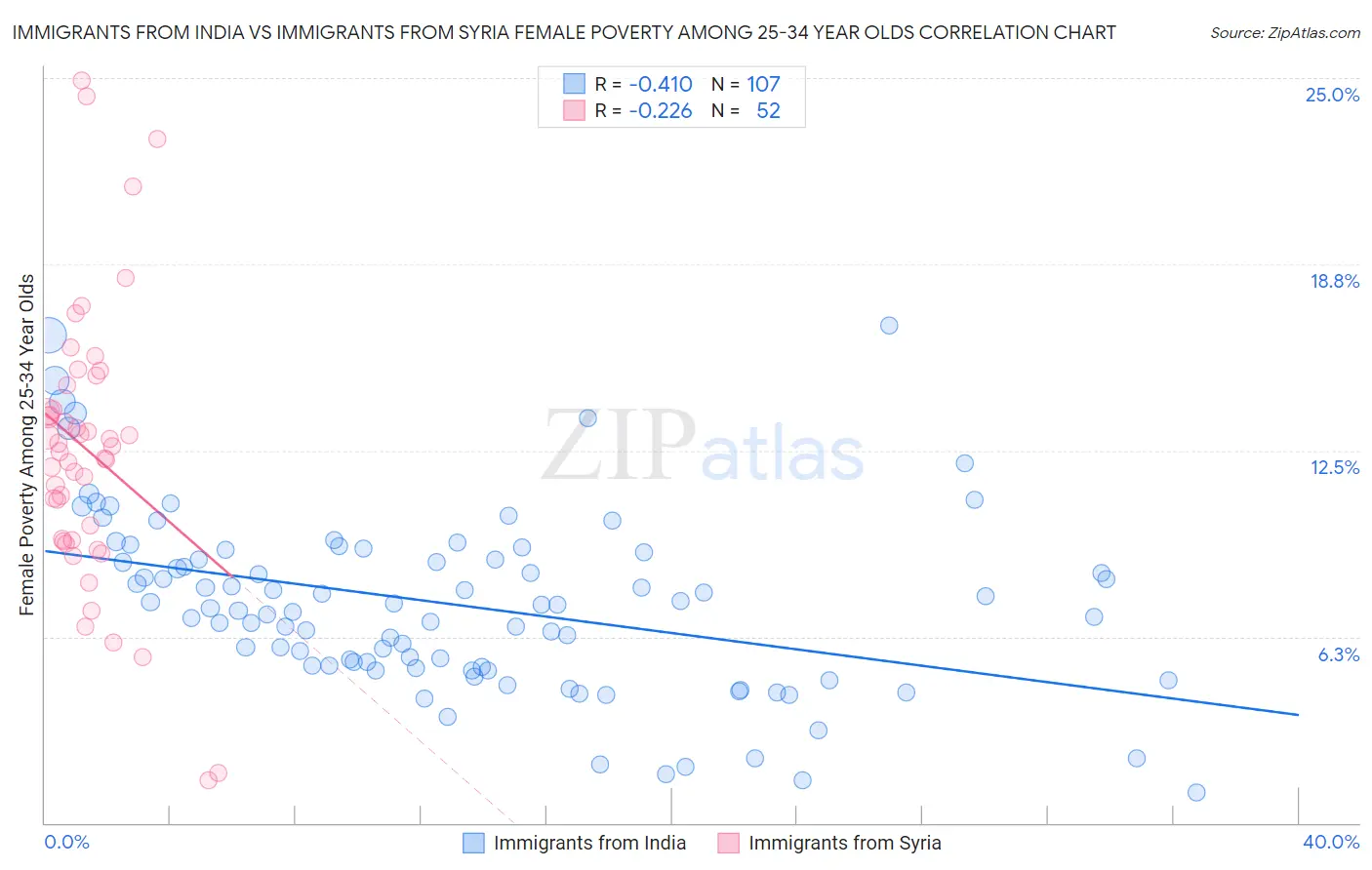 Immigrants from India vs Immigrants from Syria Female Poverty Among 25-34 Year Olds