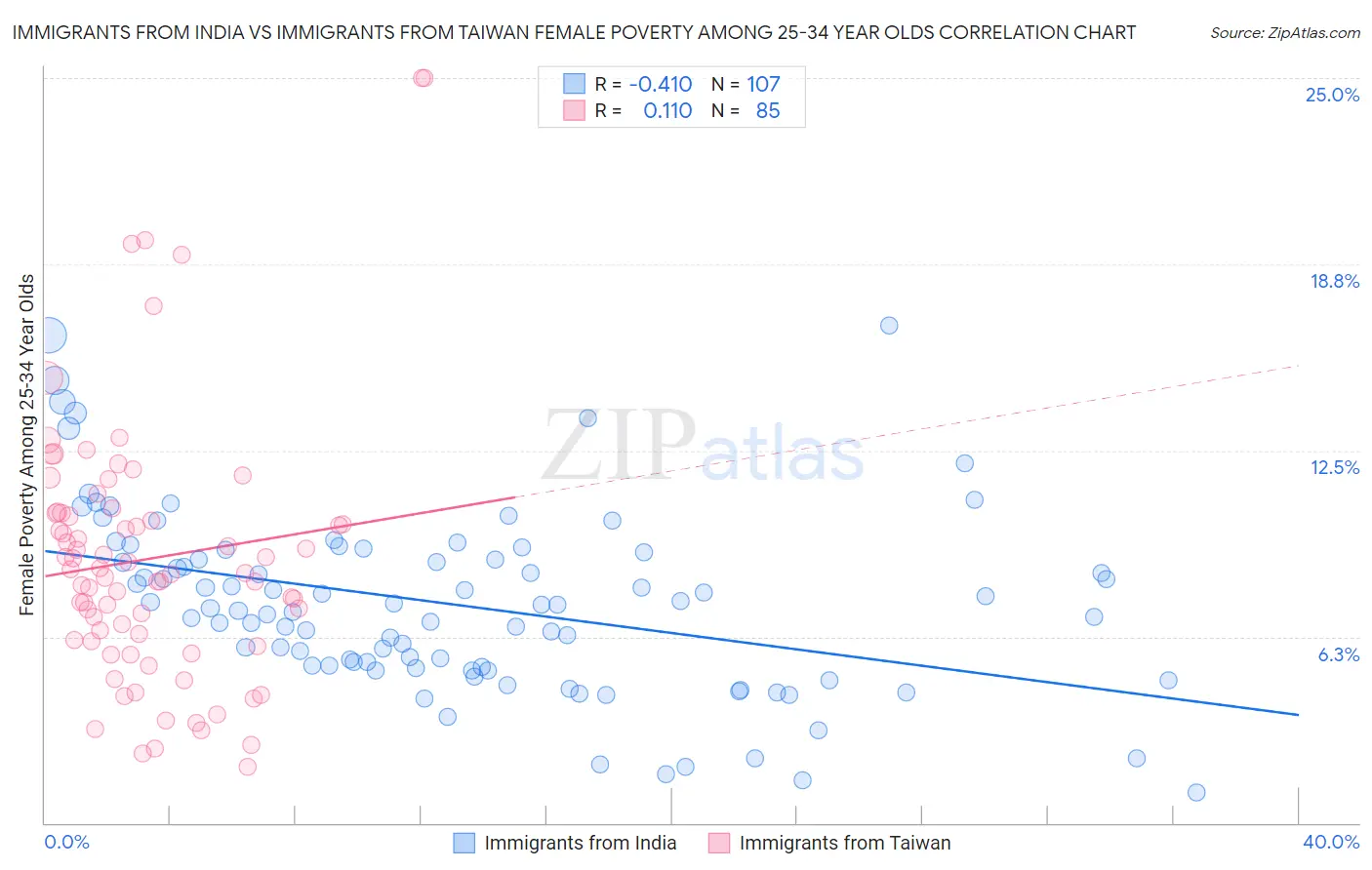 Immigrants from India vs Immigrants from Taiwan Female Poverty Among 25-34 Year Olds