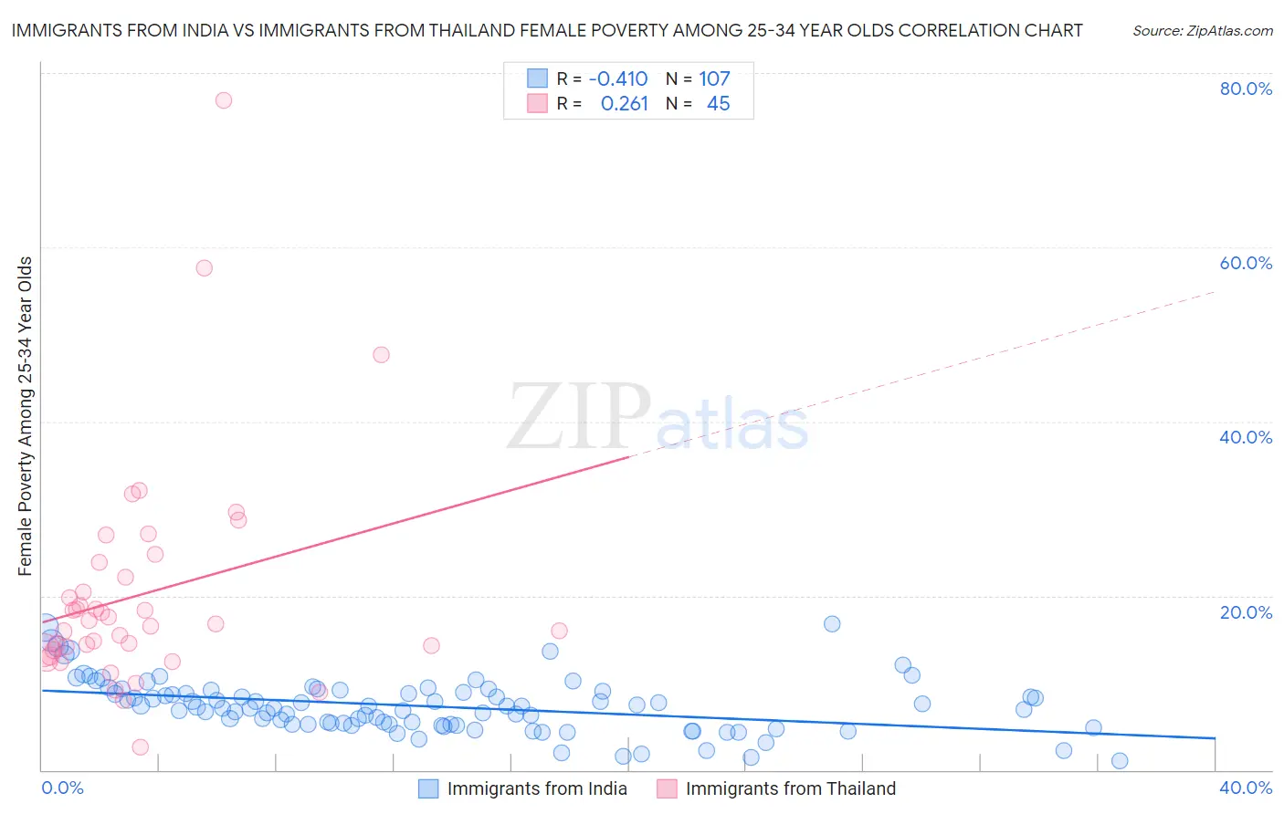 Immigrants from India vs Immigrants from Thailand Female Poverty Among 25-34 Year Olds