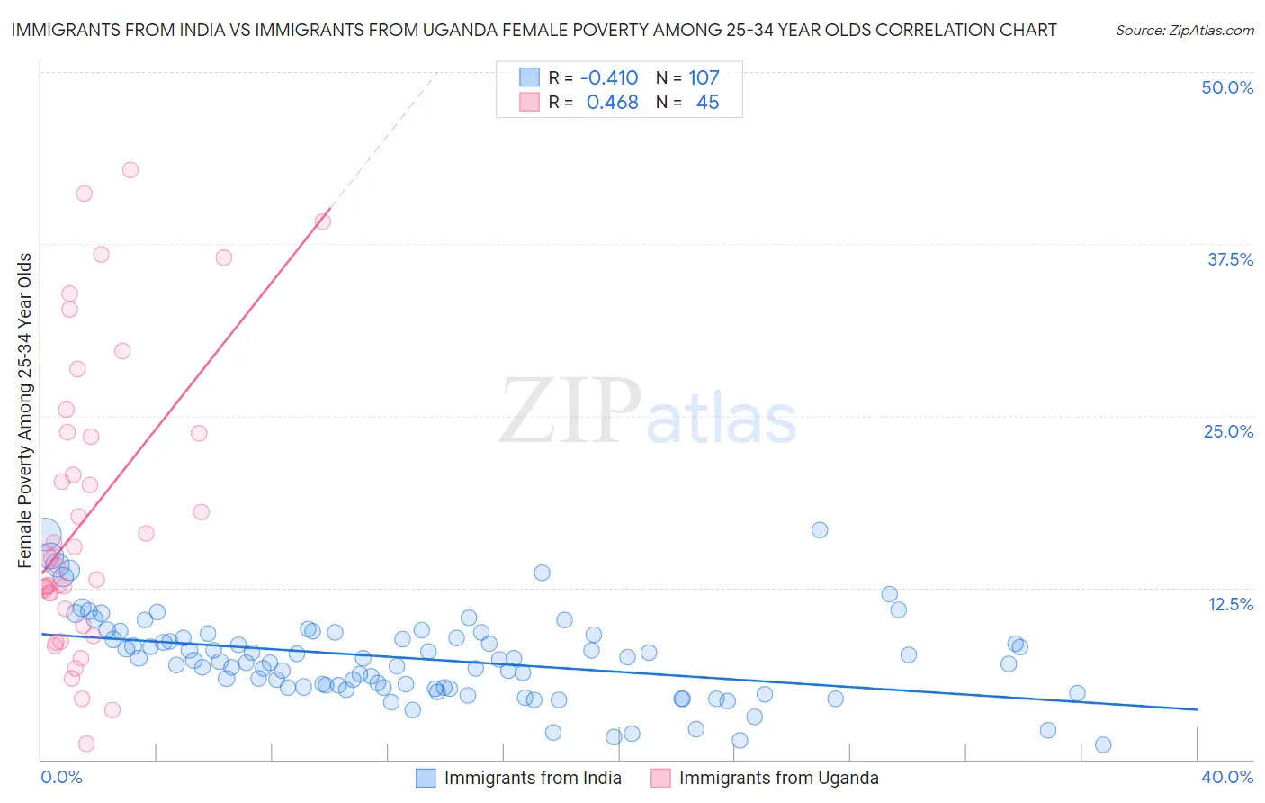 Immigrants from India vs Immigrants from Uganda Female Poverty Among 25-34 Year Olds