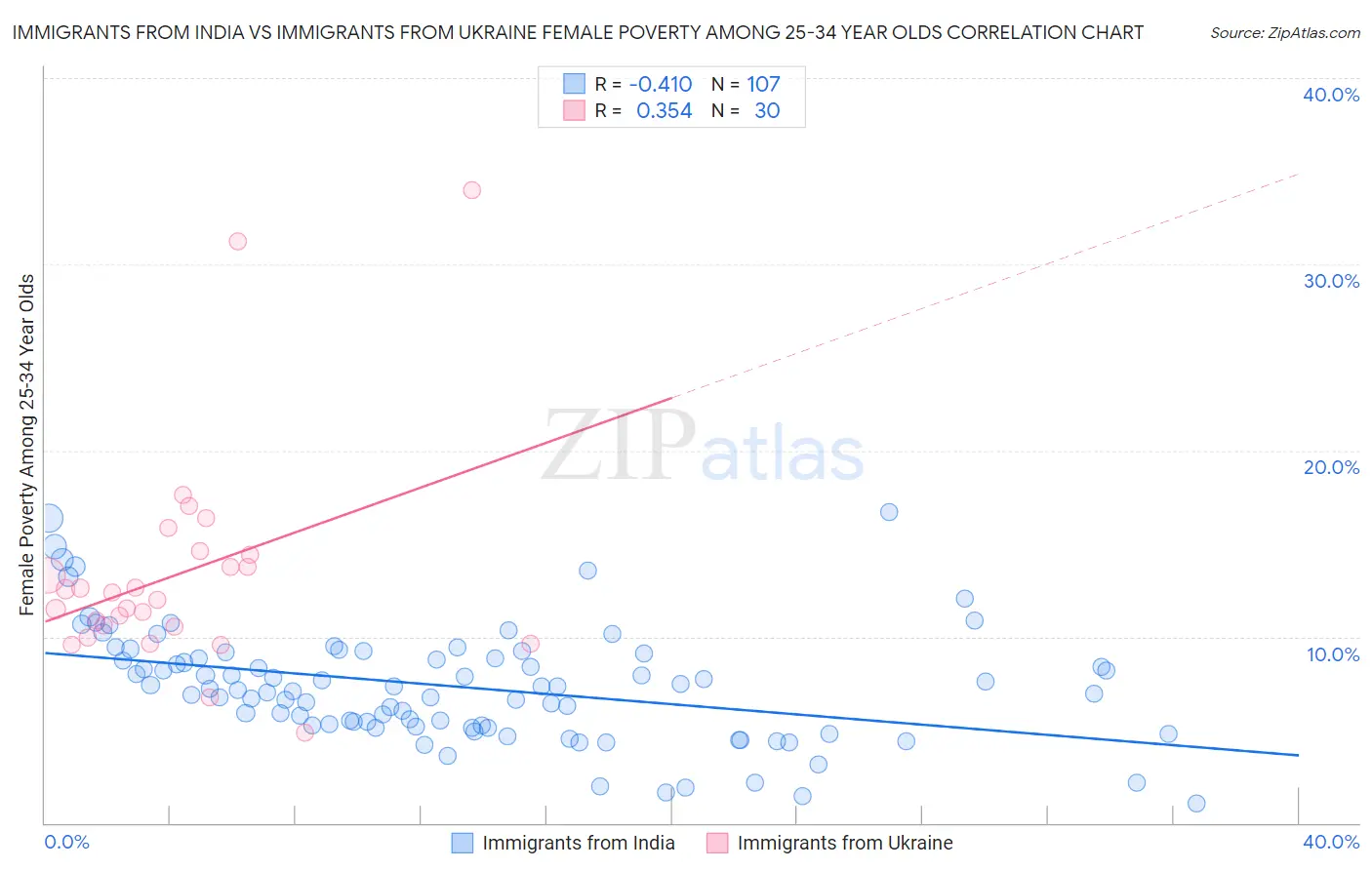 Immigrants from India vs Immigrants from Ukraine Female Poverty Among 25-34 Year Olds