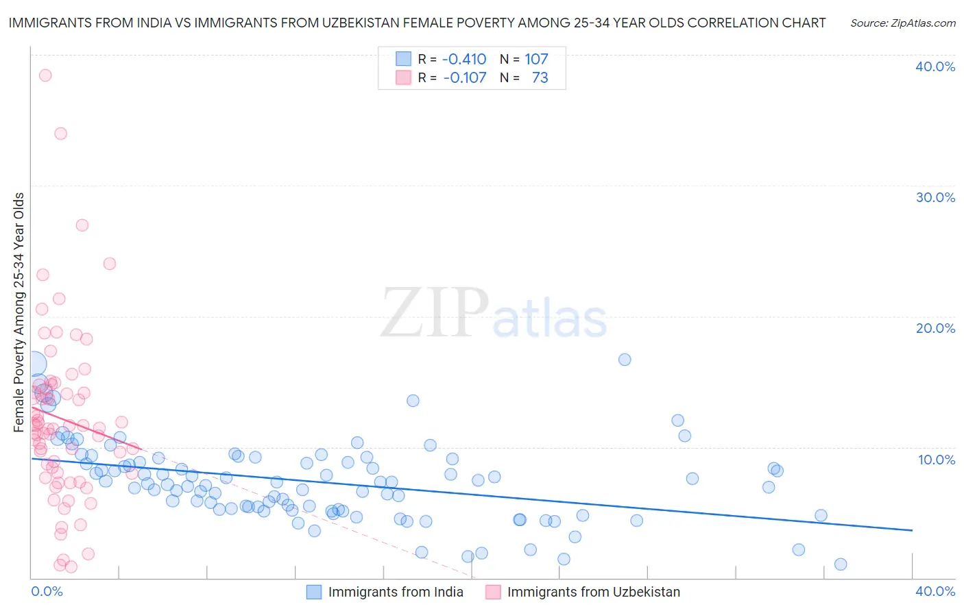 Immigrants from India vs Immigrants from Uzbekistan Female Poverty Among 25-34 Year Olds