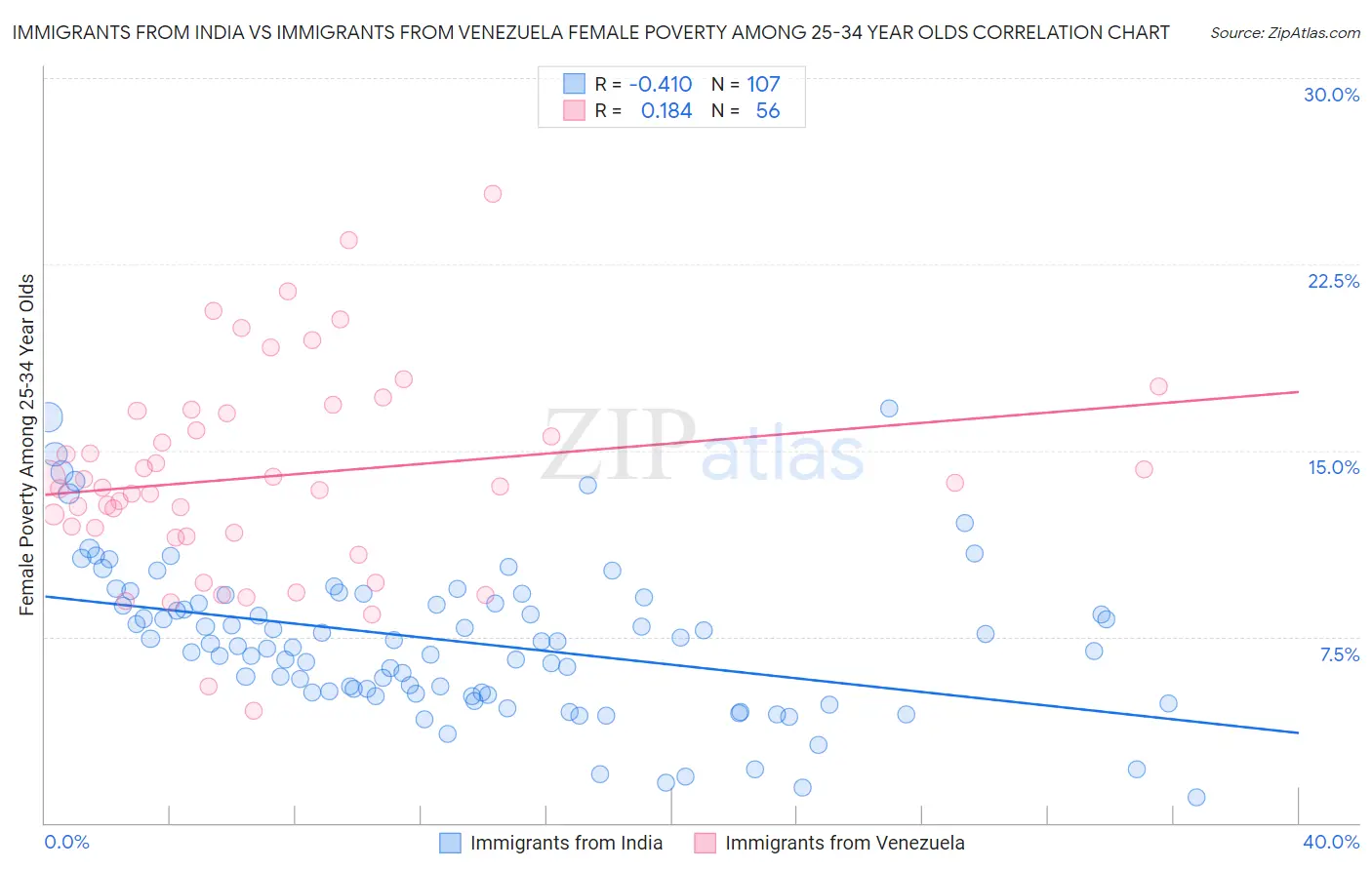 Immigrants from India vs Immigrants from Venezuela Female Poverty Among 25-34 Year Olds