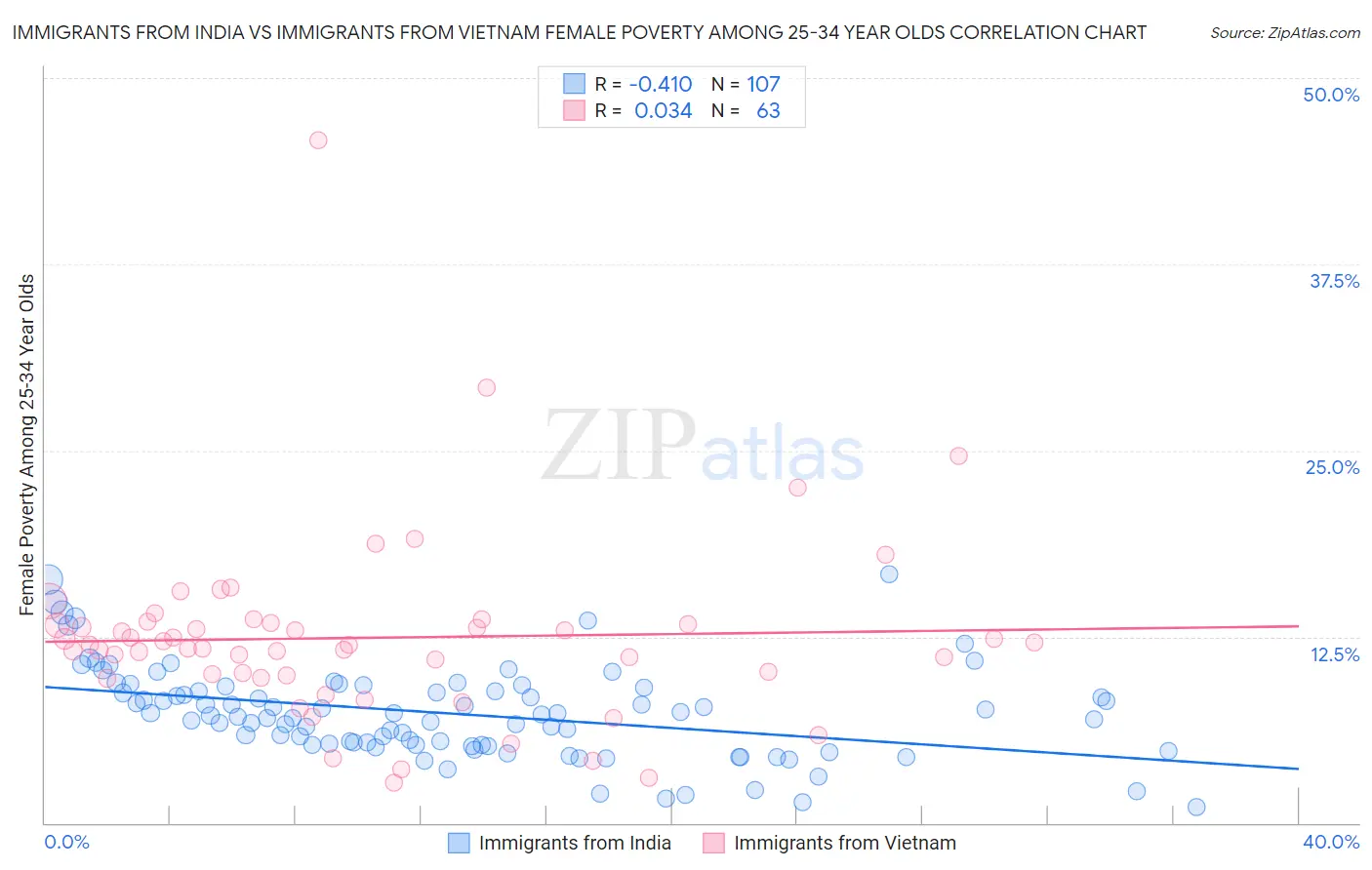 Immigrants from India vs Immigrants from Vietnam Female Poverty Among 25-34 Year Olds