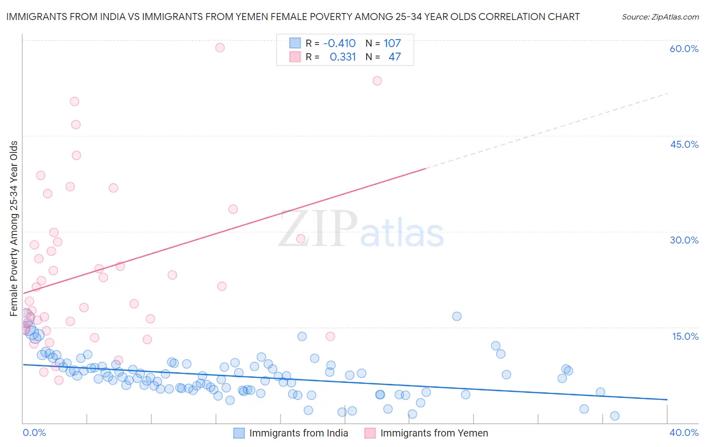 Immigrants from India vs Immigrants from Yemen Female Poverty Among 25-34 Year Olds