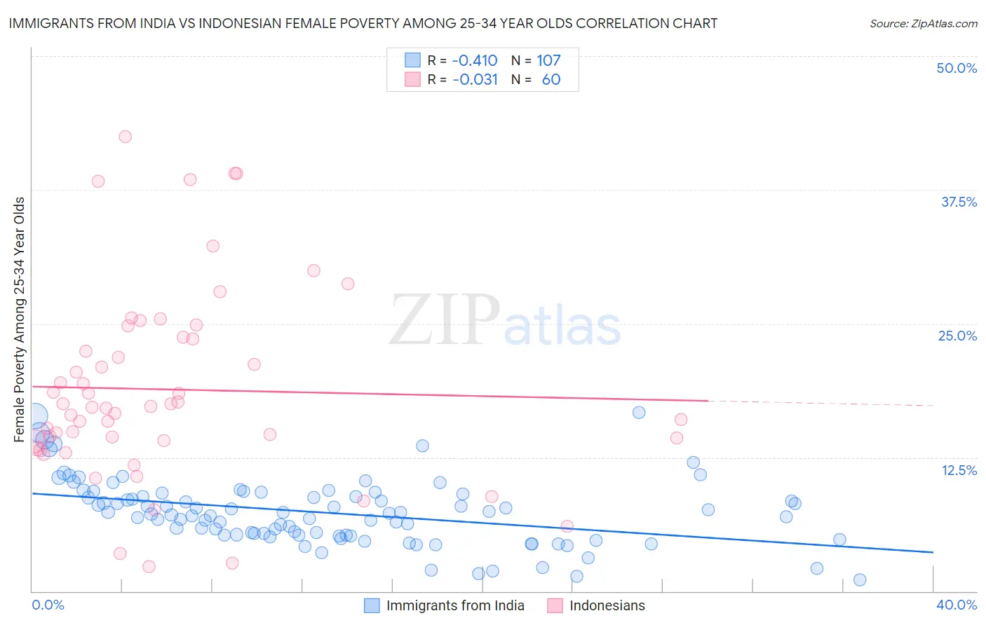 Immigrants from India vs Indonesian Female Poverty Among 25-34 Year Olds