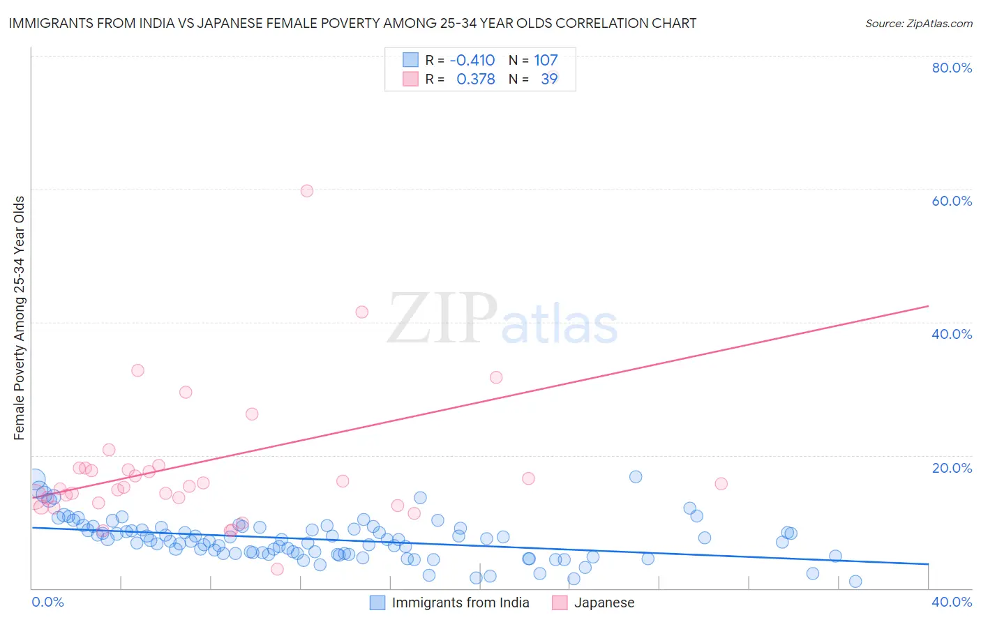 Immigrants from India vs Japanese Female Poverty Among 25-34 Year Olds