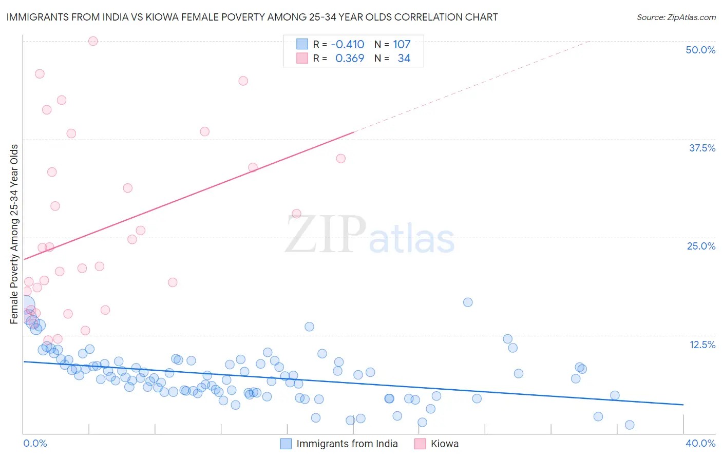 Immigrants from India vs Kiowa Female Poverty Among 25-34 Year Olds