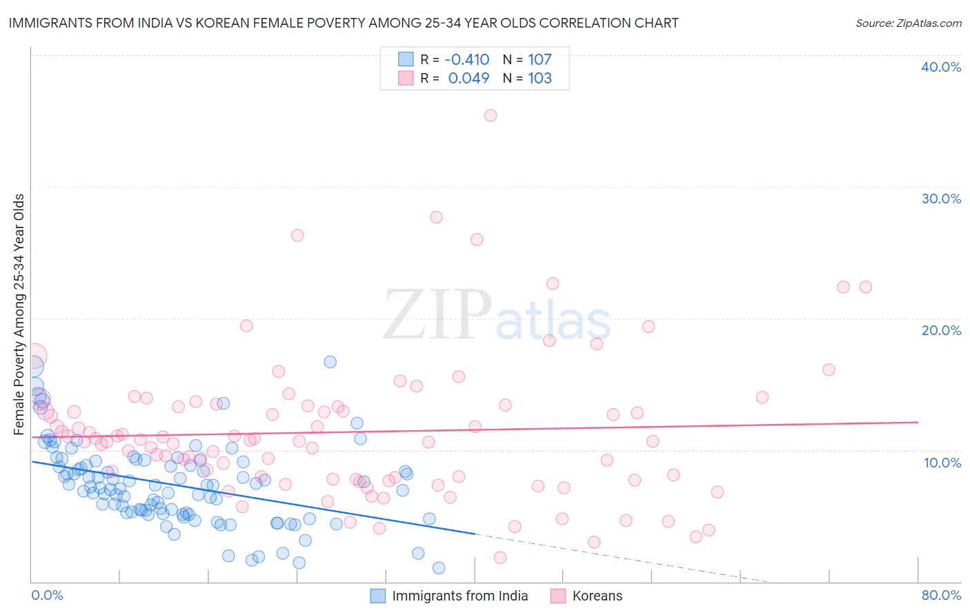 Immigrants from India vs Korean Female Poverty Among 25-34 Year Olds