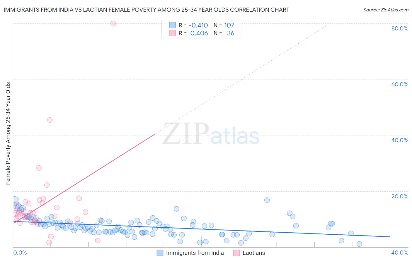 Immigrants from India vs Laotian Female Poverty Among 25-34 Year Olds