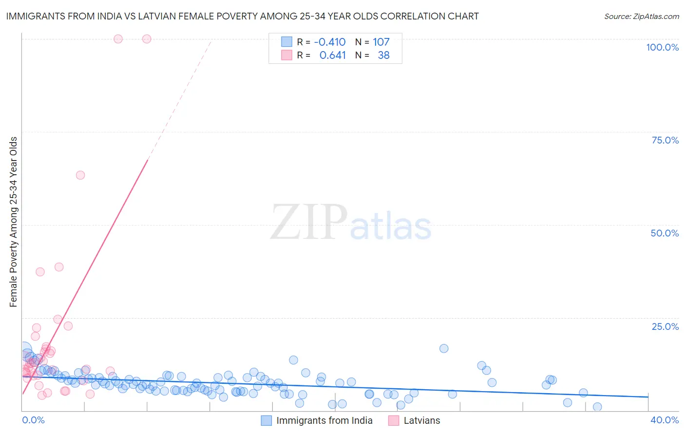 Immigrants from India vs Latvian Female Poverty Among 25-34 Year Olds